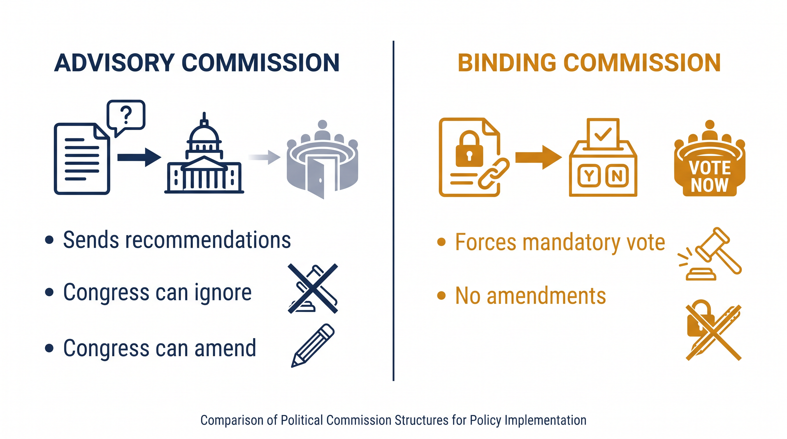 The structural difference between advisory panels and binding fiscal commissions.