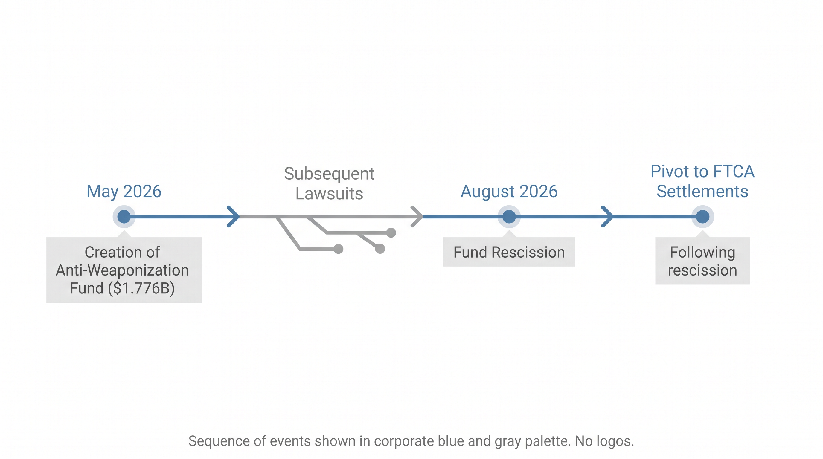 The timeline of the administration's efforts to compensate individuals through federal settlements.