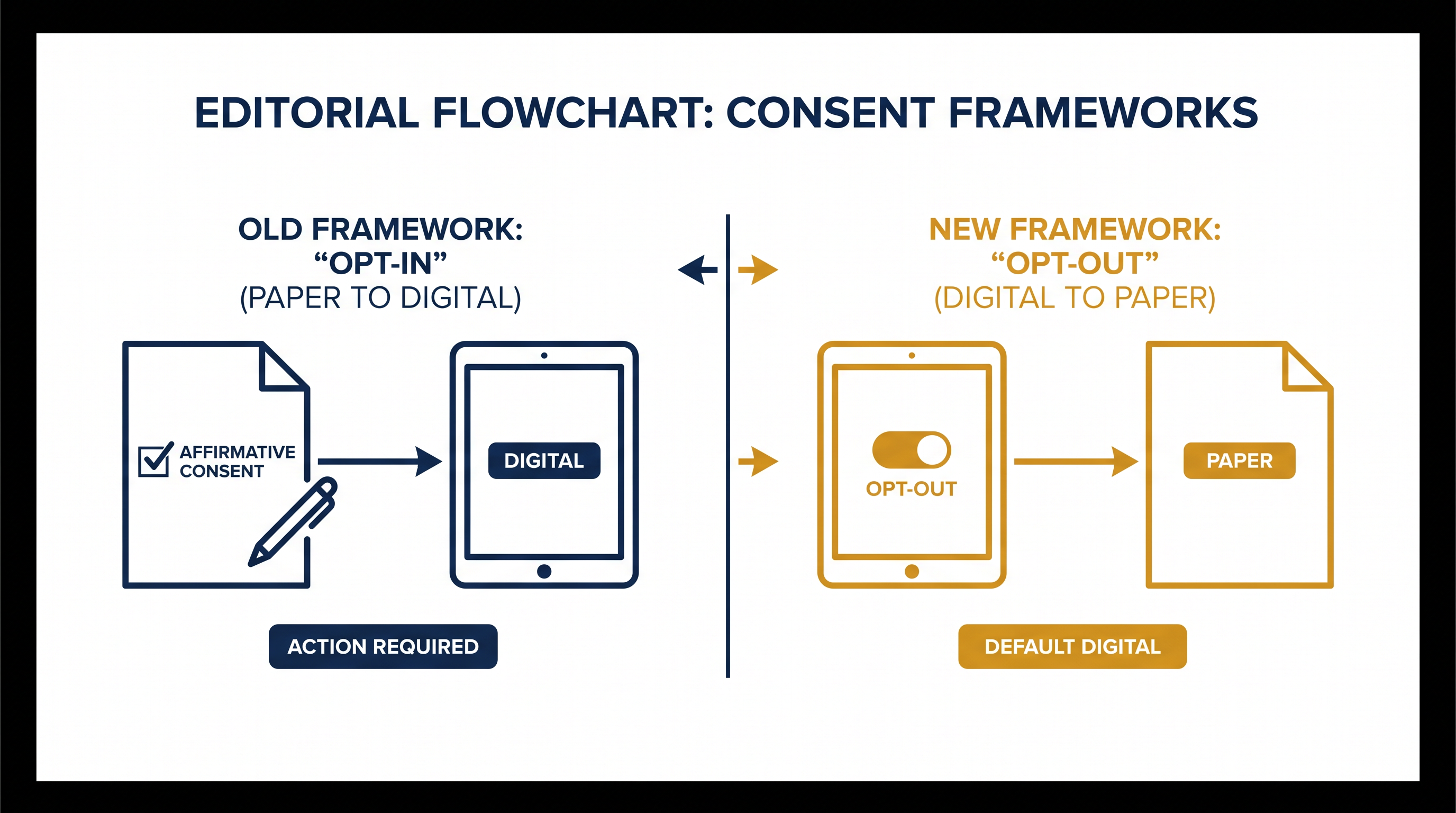Regulation E-Delivery flips the decades-old presumption that investors prefer physical mail.