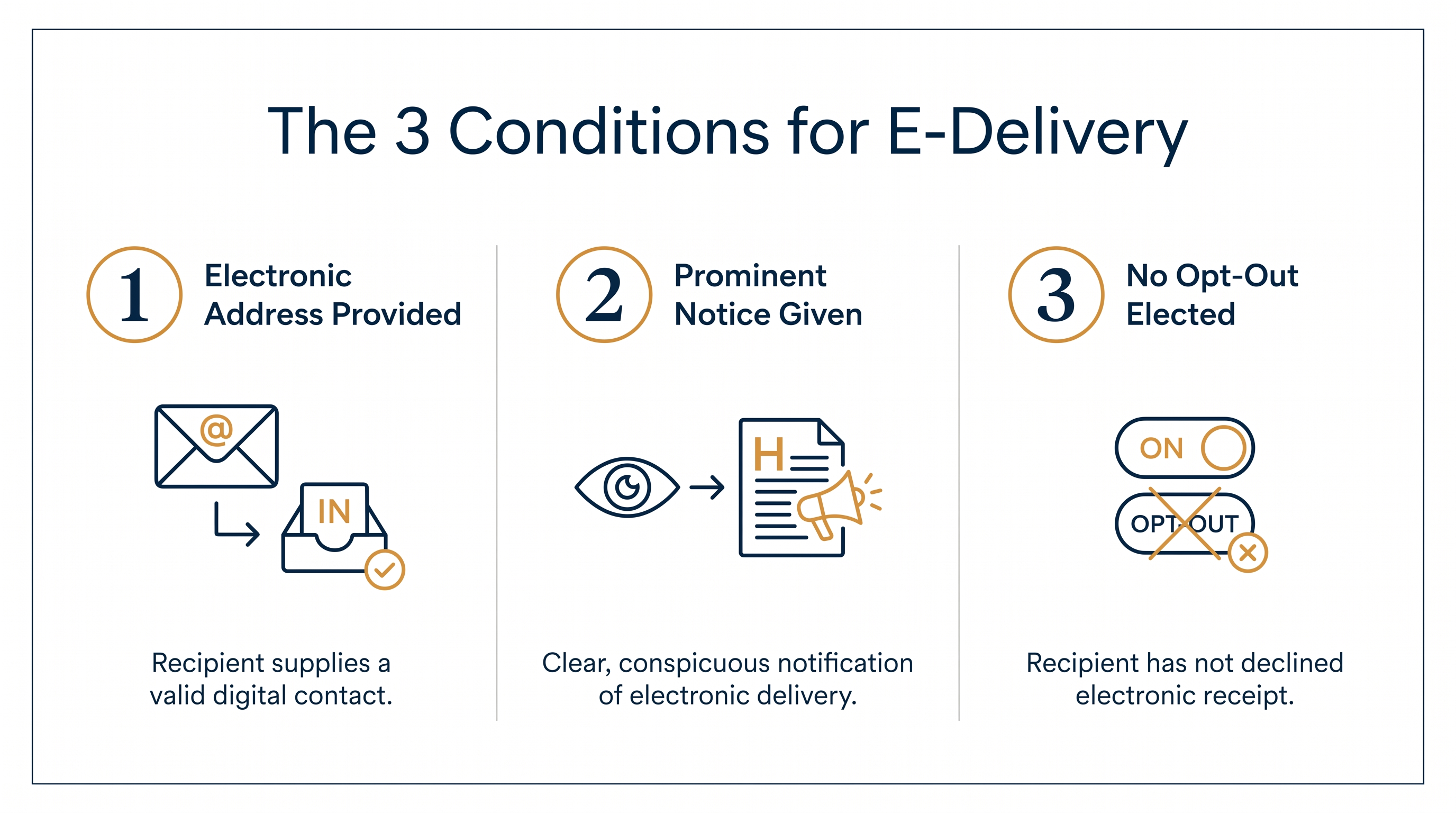 Firms must satisfy three specific conditions before defaulting an investor to electronic delivery.