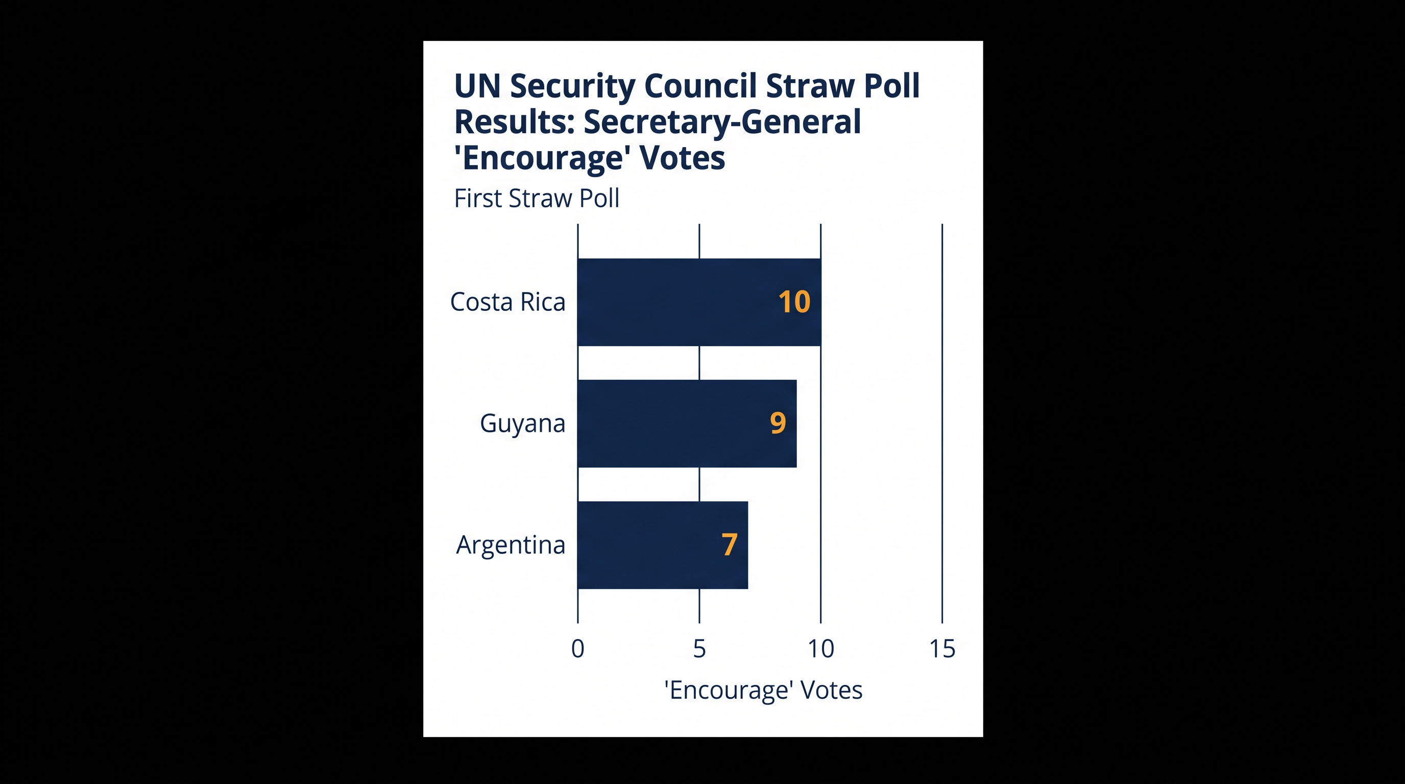 Results from the July 30 informal Security Council straw poll showing the top three candidates by 'encourage' votes.