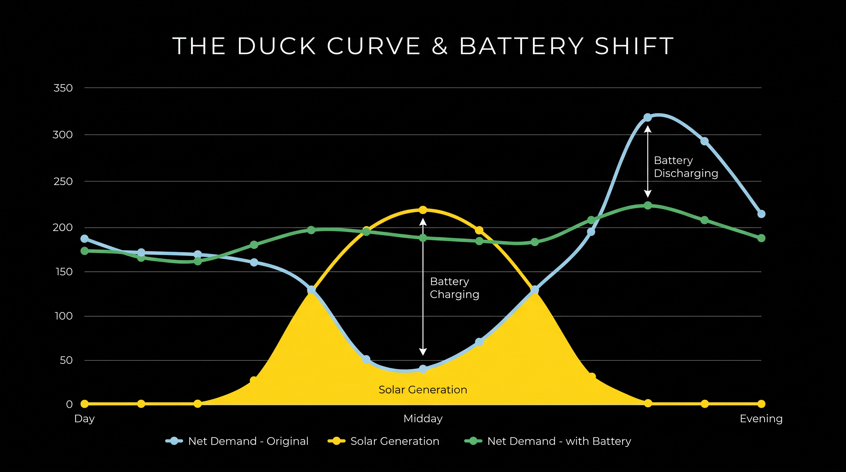 Batteries absorb excess midday solar generation and discharge it during the vulnerable evening demand peak.