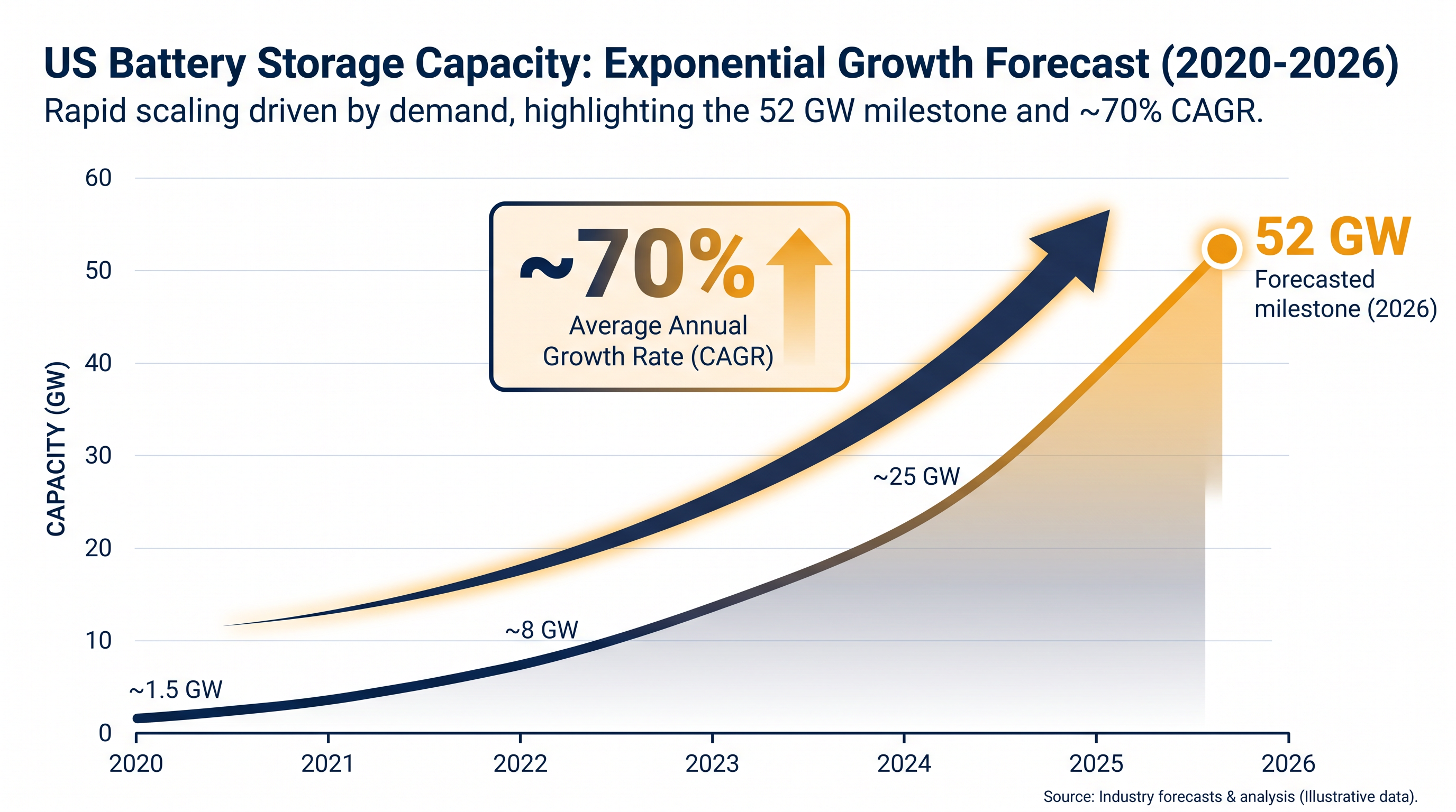 US battery storage capacity has averaged a 70% annual growth rate over the last three years.