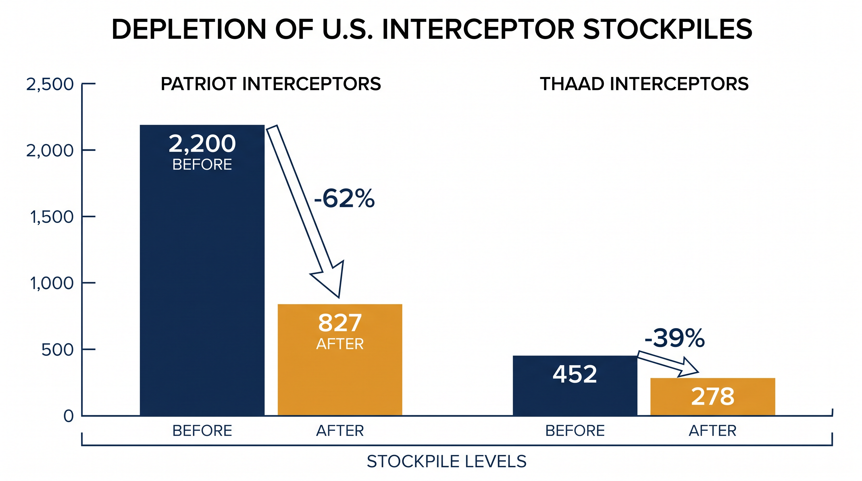 Estimated drops in U.S. advanced interceptor inventories since the conflict began.