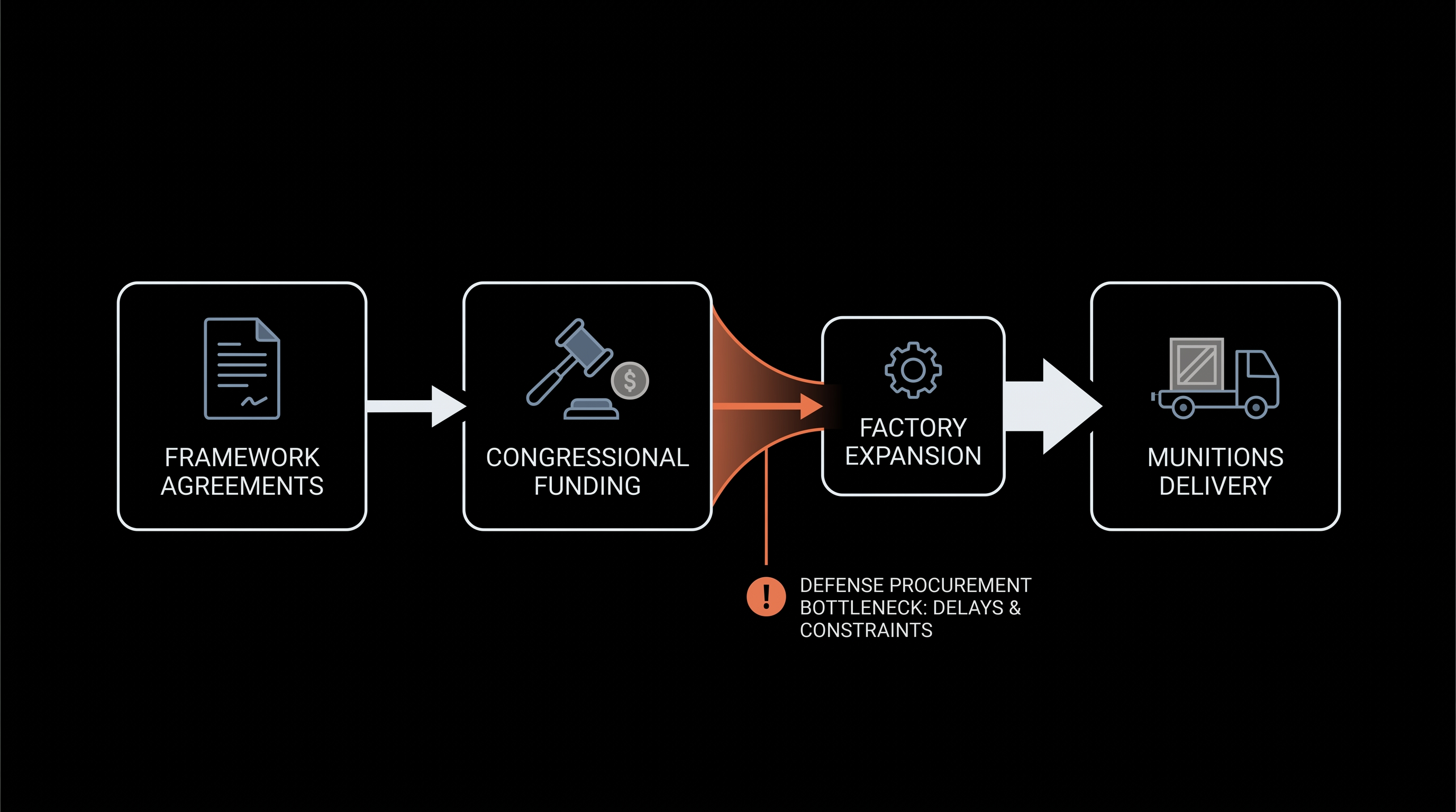 The multi-step process required to turn Pentagon mandates into physical munitions.