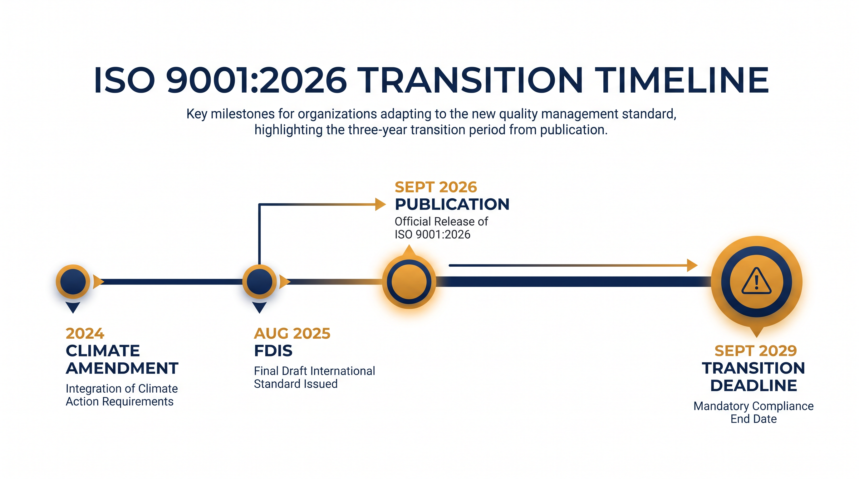Certified organizations have a three-year window to transition to the new standard.