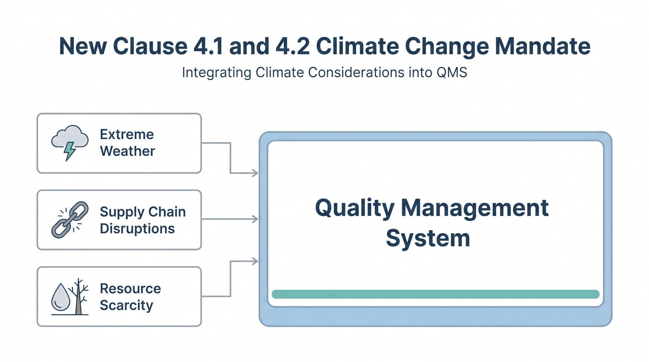 Climate change is now formally recognized as a variable that can disrupt quality management and supply chain stability.