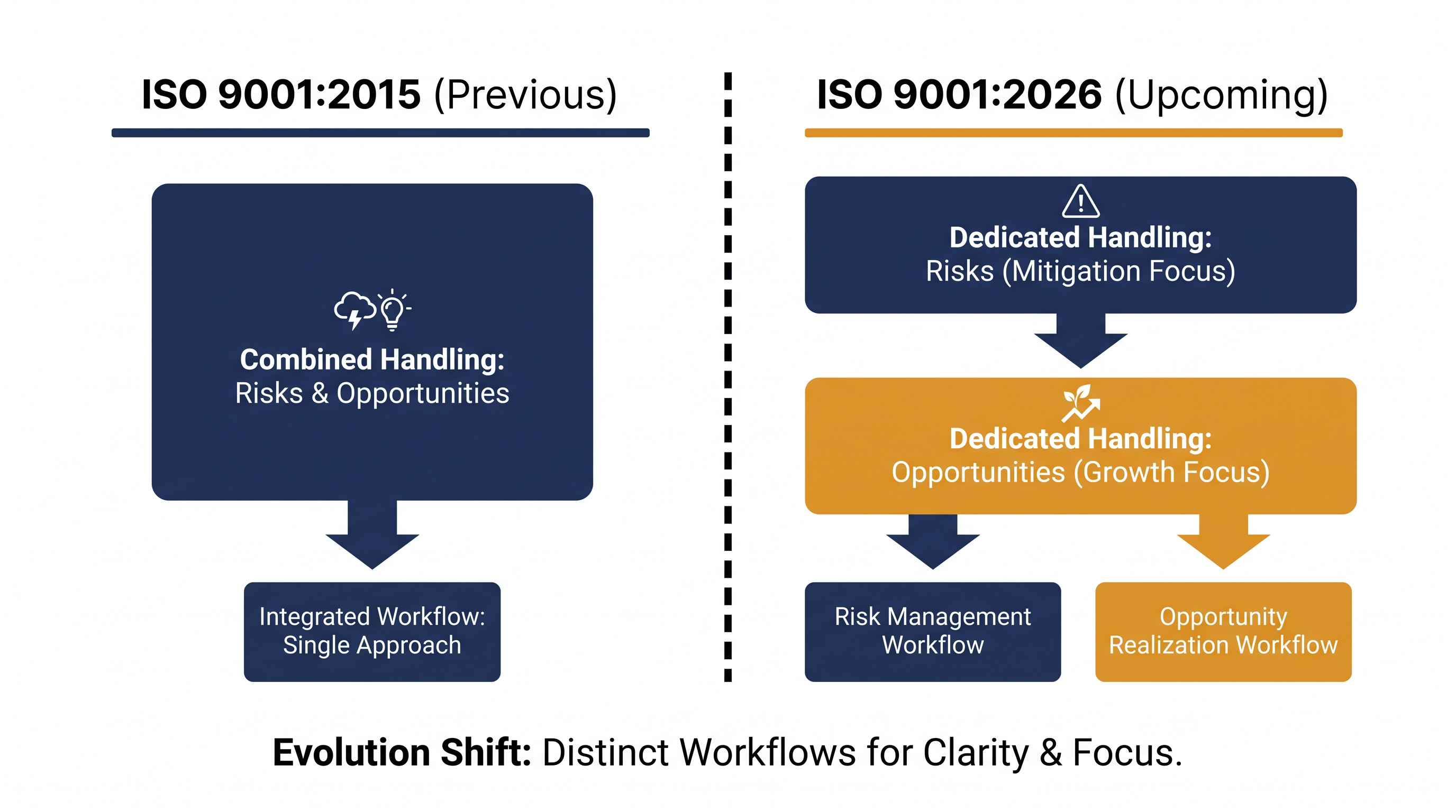 Auditors will now expect to see distinct strategies for mitigating risks and capitalizing on new opportunities.