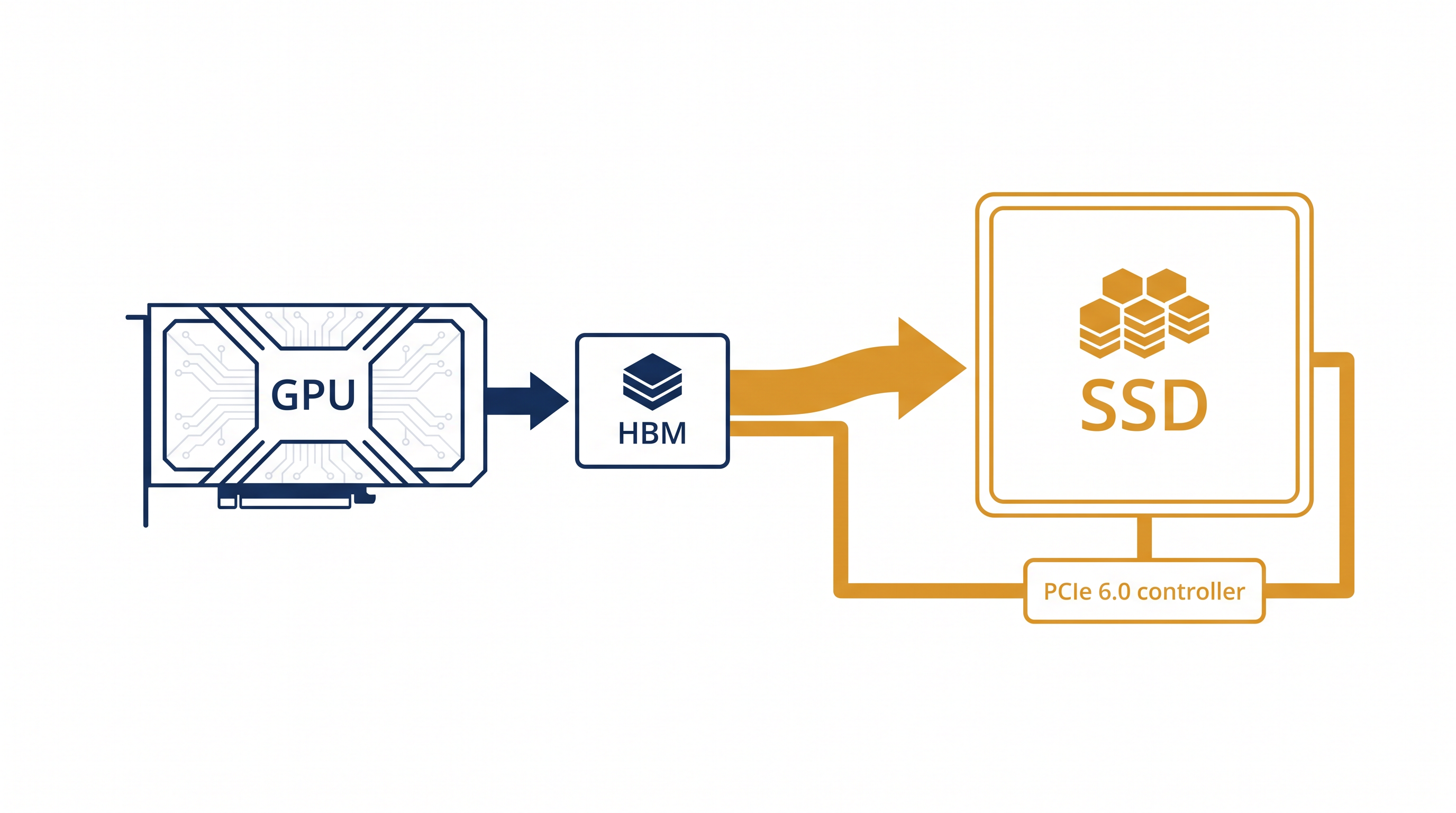 By moving short-term AI memory (KV cache) from expensive HBM to faster SSDs, data centers can run larger models more efficiently.
