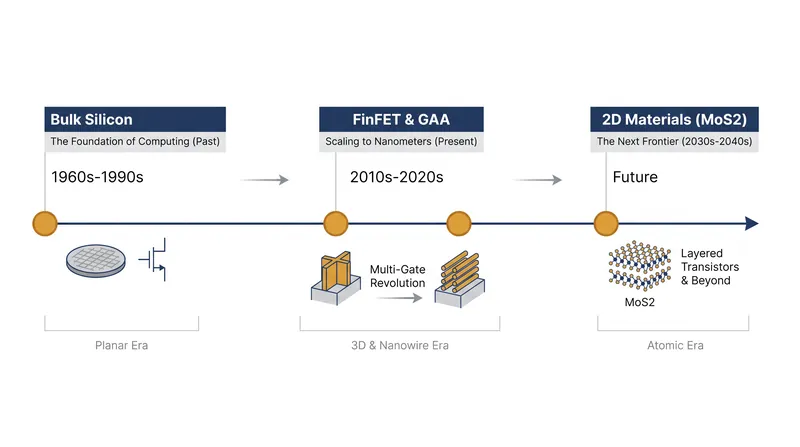 Industry roadmaps project that 2D-material transistors will not enter high-volume commercial manufacturing until the late 2030s.