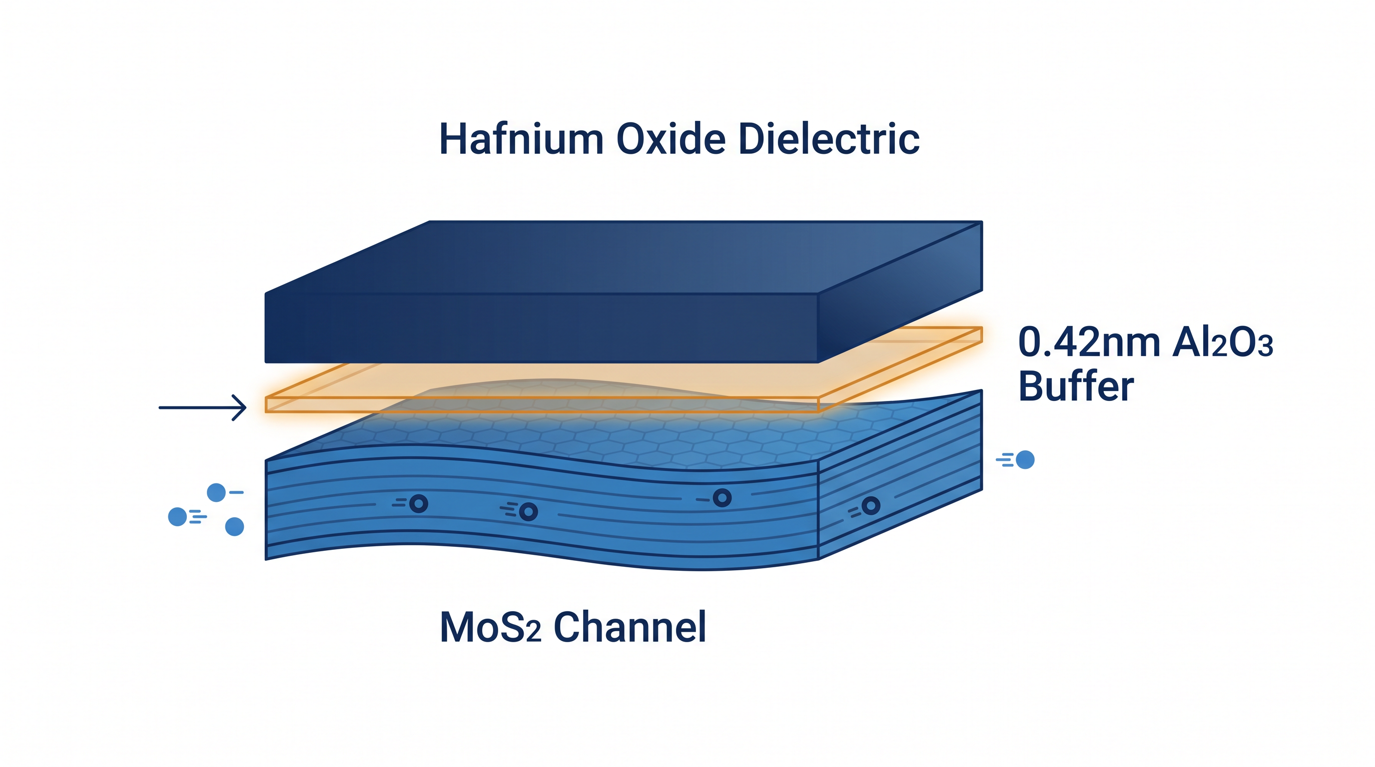 The 0.42-nanometer aluminum oxide buffer protects the delicate 2D channel while allowing the gate dielectric to grow uniformly.