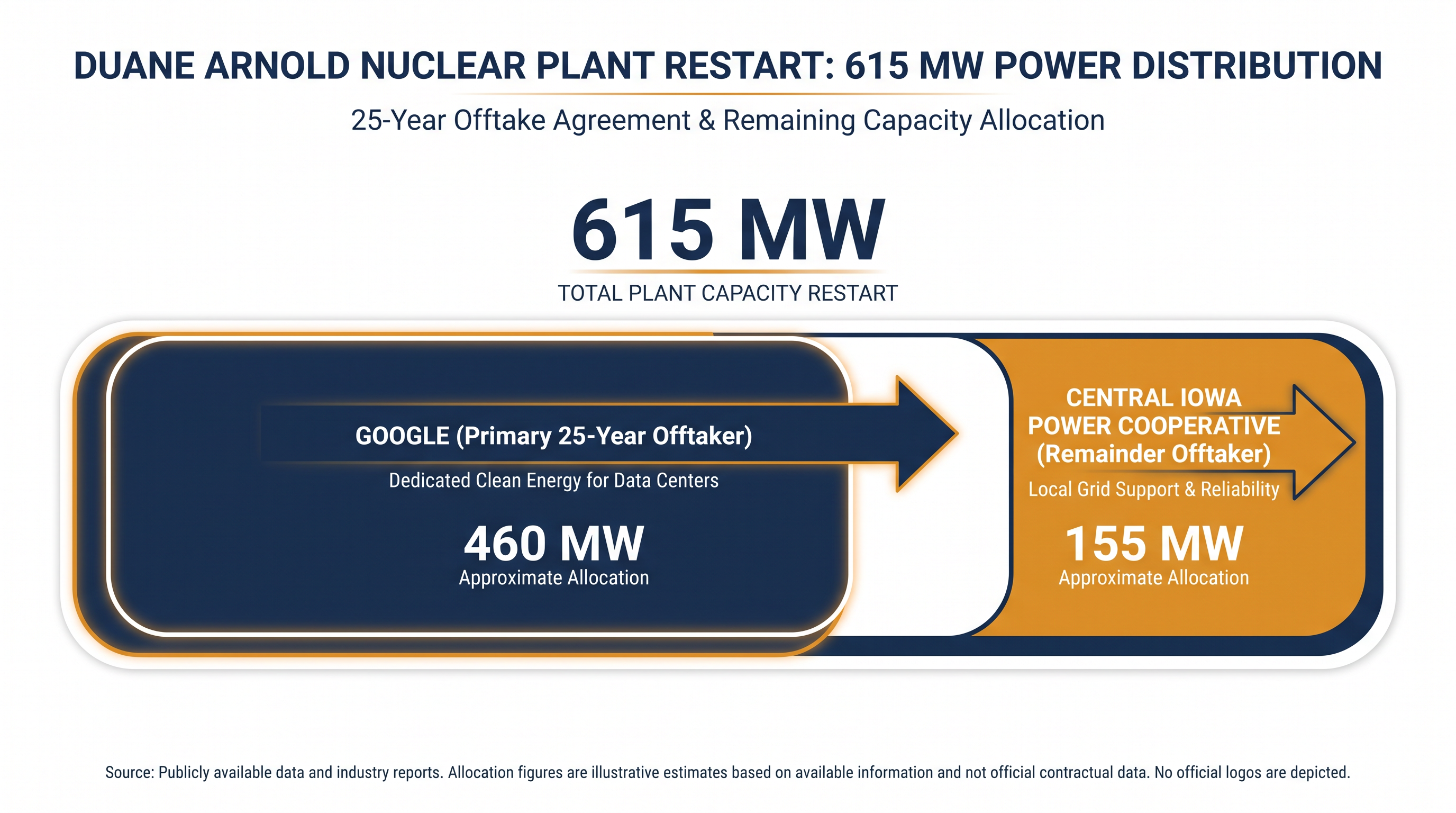 Google will purchase the majority of the 615-megawatt plant's output under a 25-year agreement.