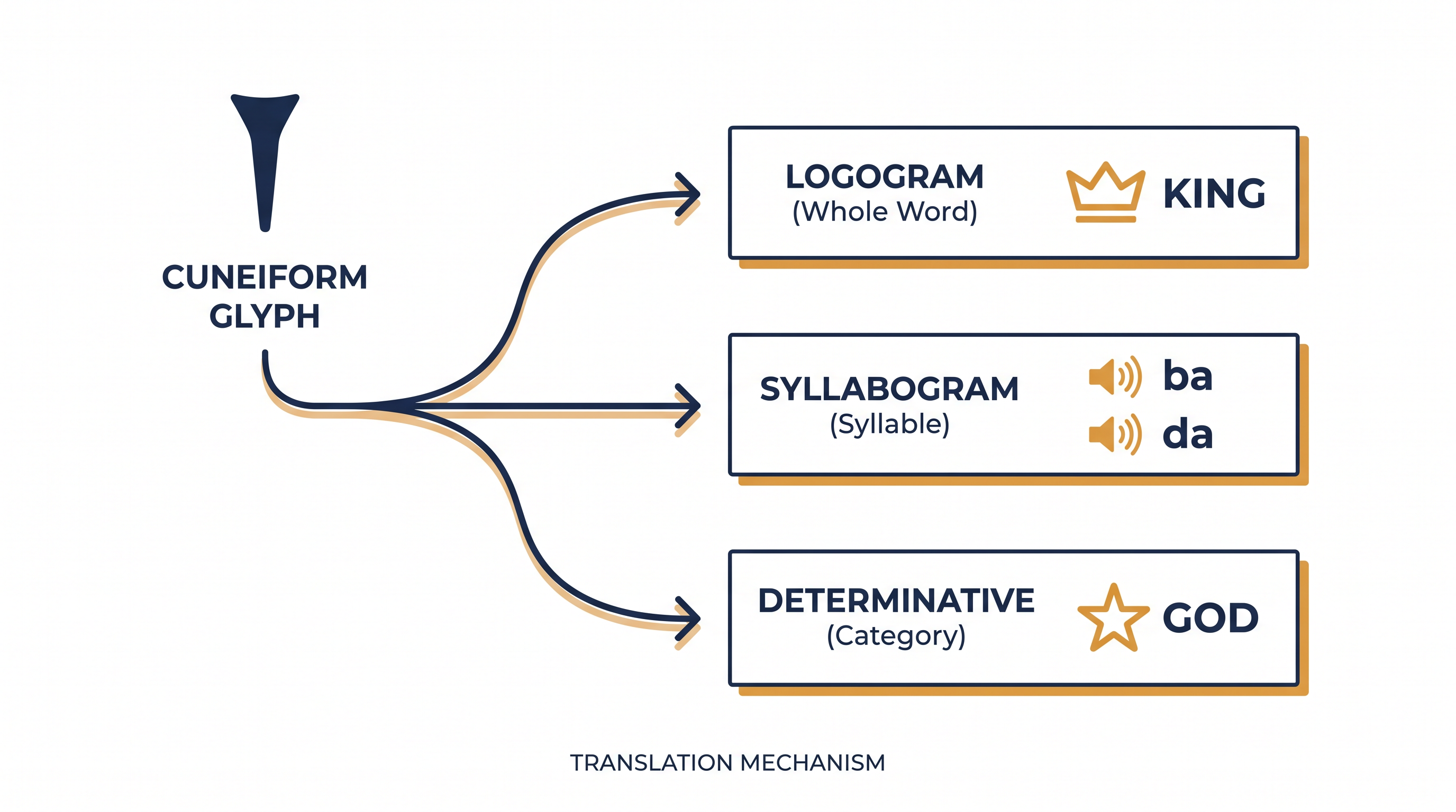 Cuneiform is a polyvalent script, meaning a single sign can serve multiple linguistic functions depending on its context.