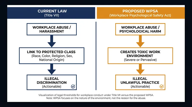 The Workplace Psychological Safety Act shifts the legal standard from discriminatory intent to psychological impact.