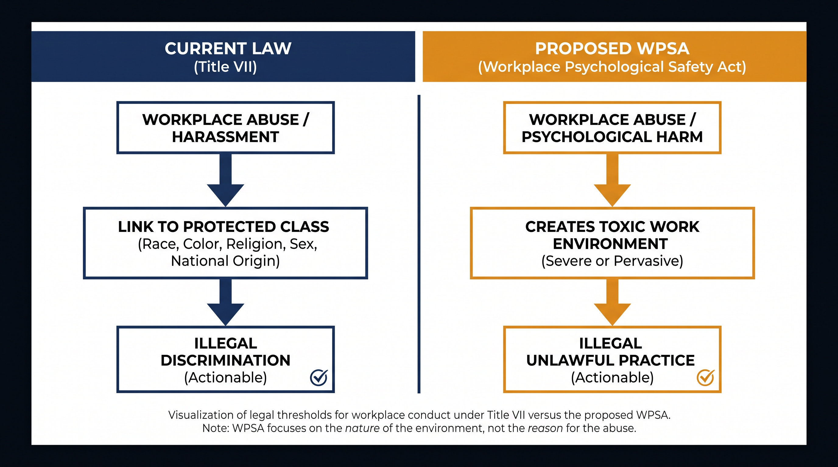 The Workplace Psychological Safety Act shifts the legal standard from discriminatory intent to psychological impact.