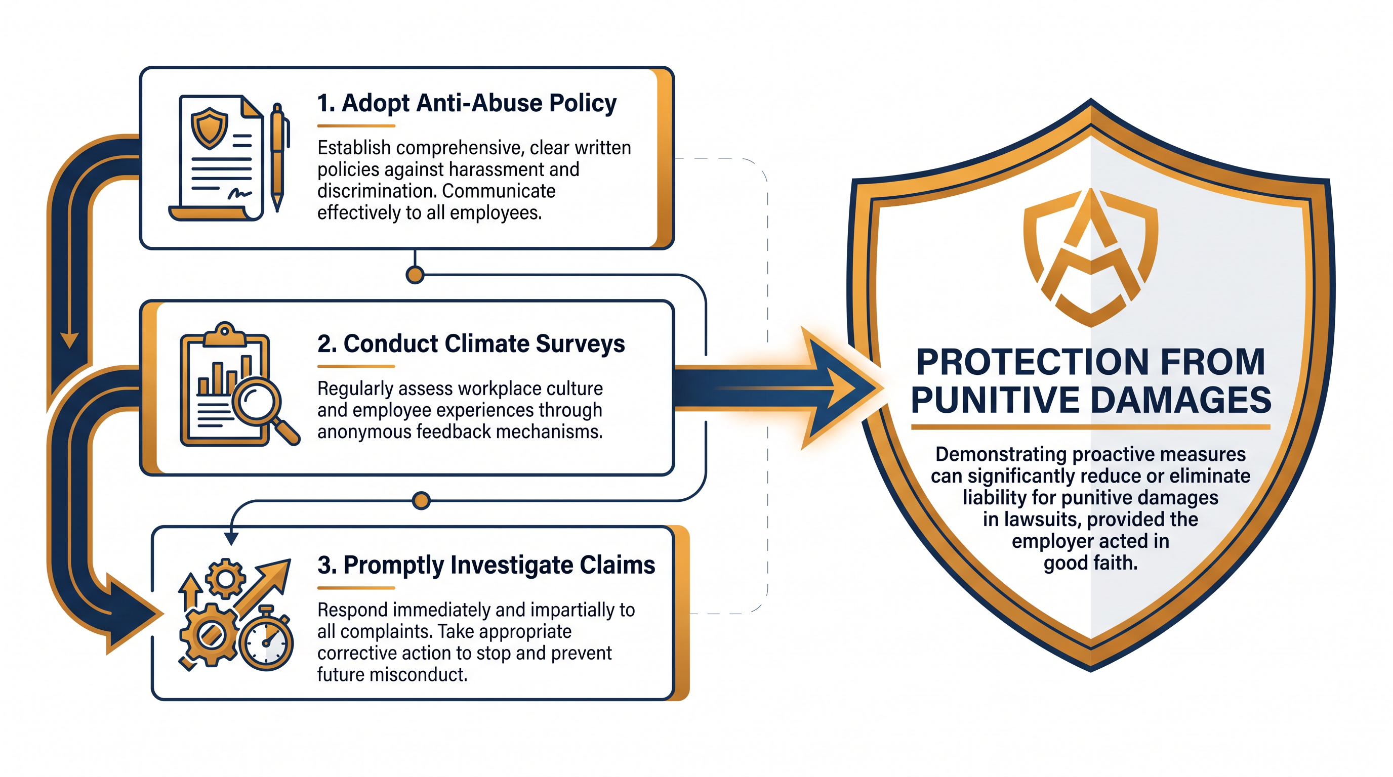 The legislation incentivizes companies to proactively address toxic behavior by offering an affirmative defense against punitive damages.