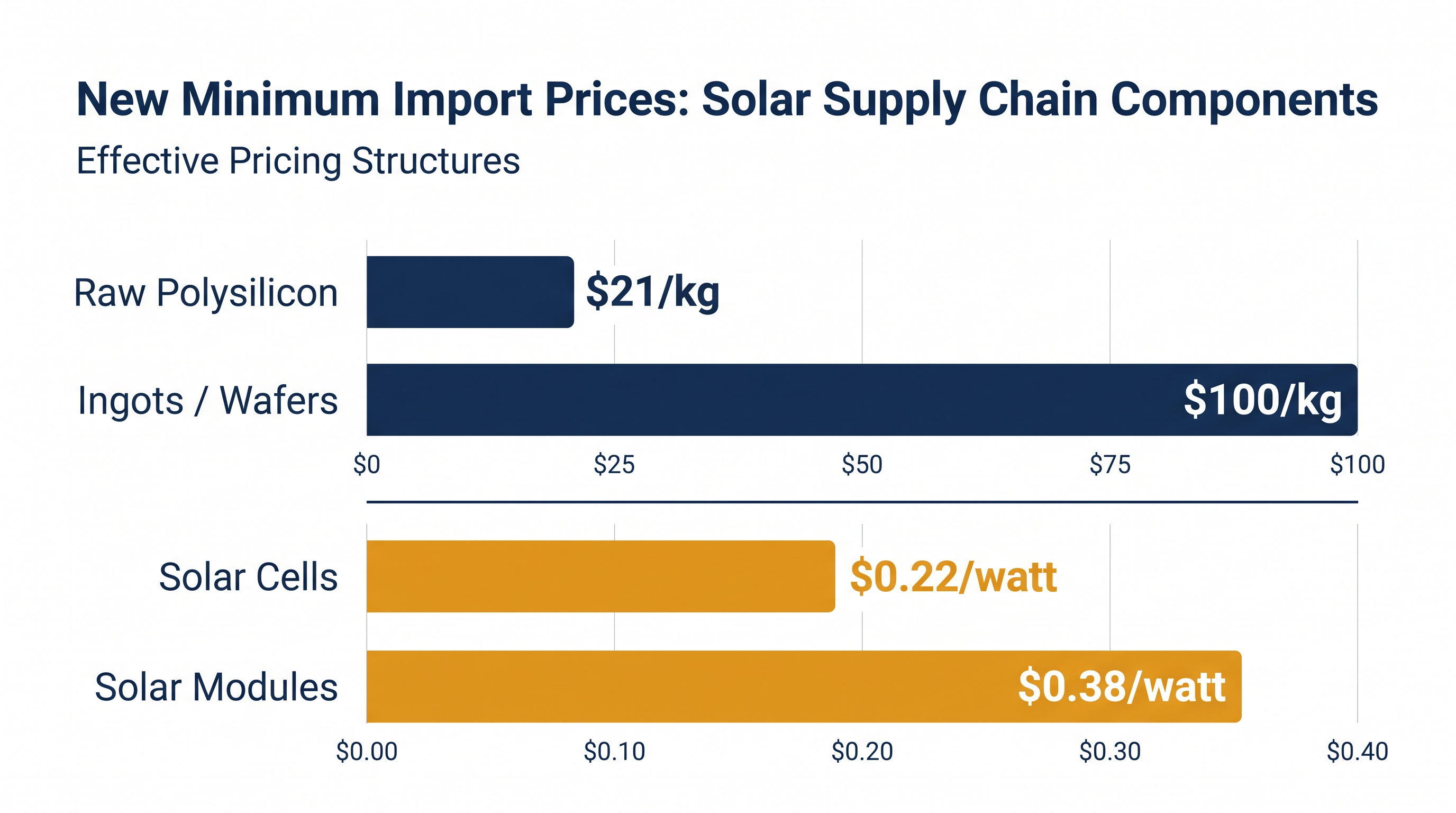 The executive order establishes strict price floors for polysilicon and its derivatives.