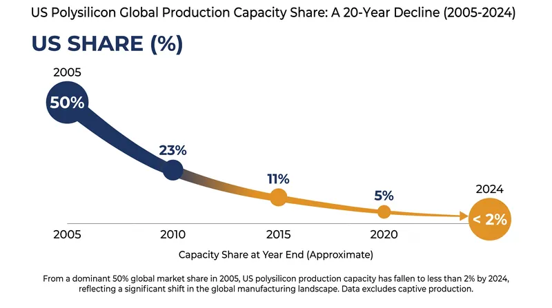 U.S. polysilicon production capacity has seen a steep decline over the past two decades.