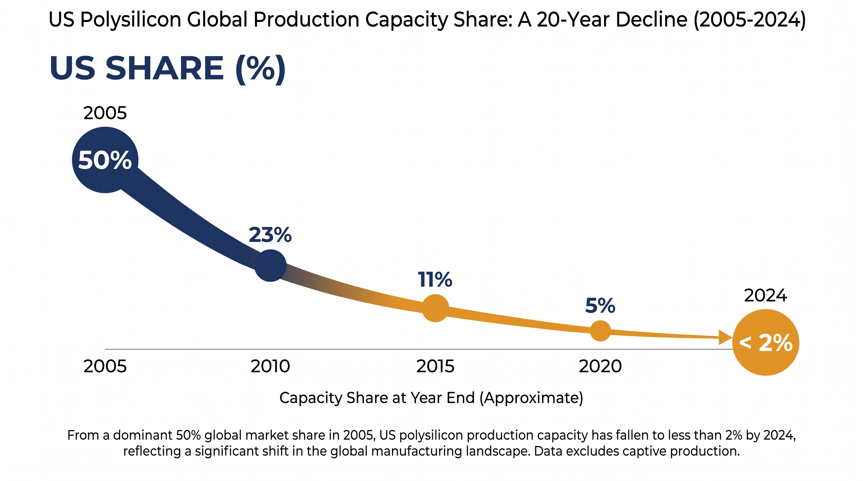 U.S. polysilicon production capacity has seen a steep decline over the past two decades.
