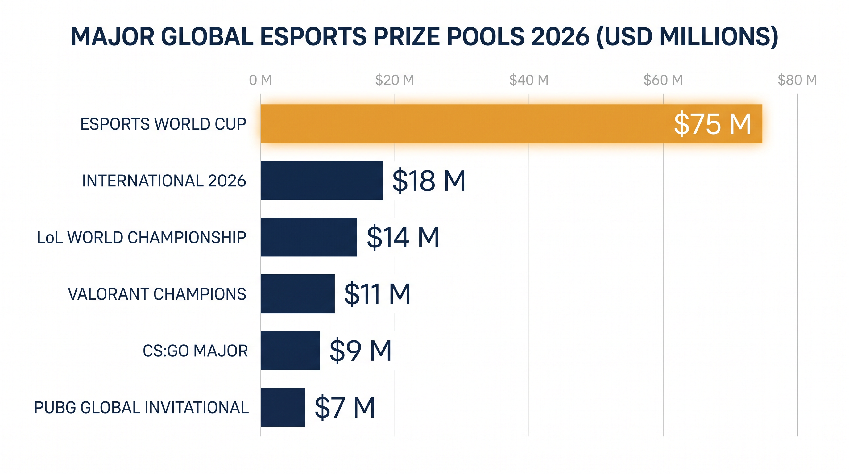 The Esports World Cup's $75 million prize pool remains the largest in competitive gaming history.