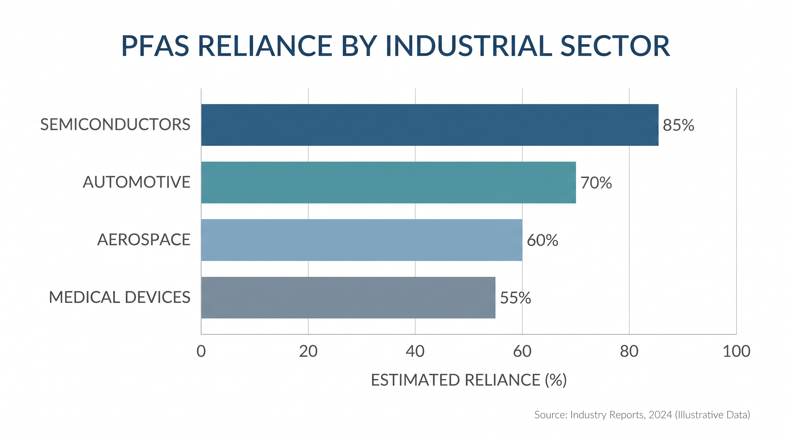 Key industrial sectors facing supply chain disruptions due to the proposed PFAS restriction.