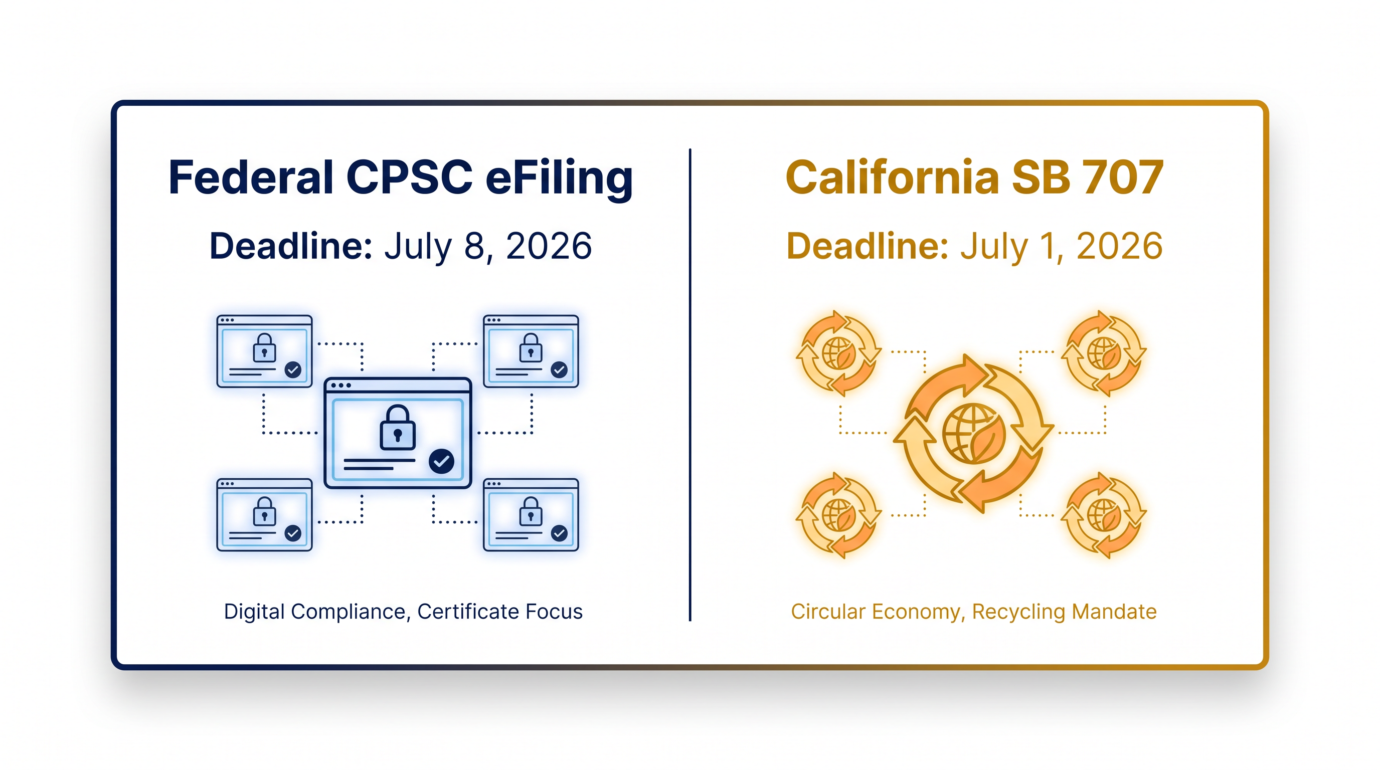 The dual mandates of July 2026 address both the safety of garments entering the U.S. and their eventual recycling.