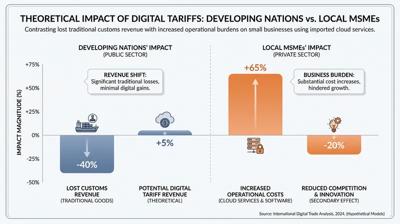 The trade-off between reclaiming fiscal revenue and increasing operational costs for local businesses.