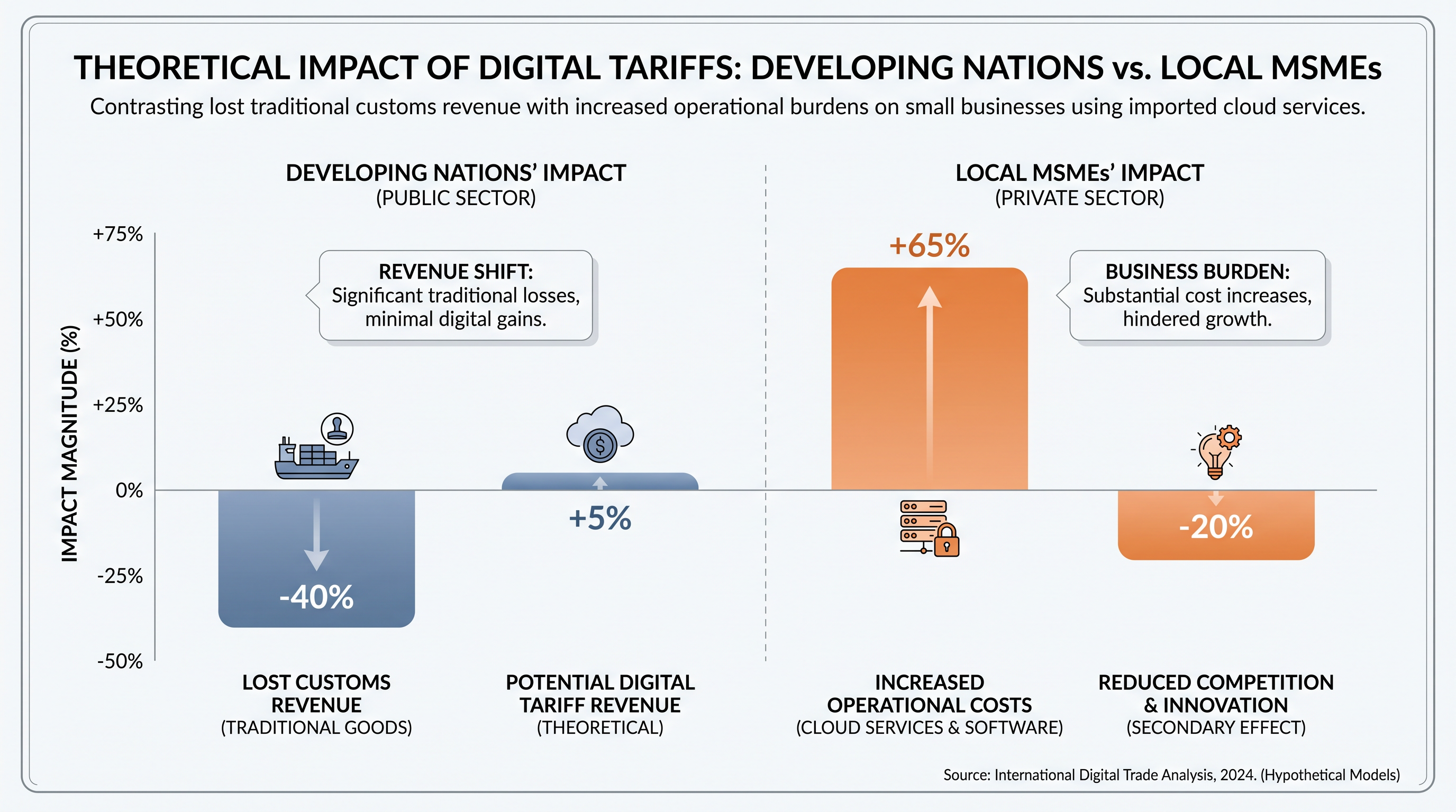 The trade-off between reclaiming fiscal revenue and increasing operational costs for local businesses.