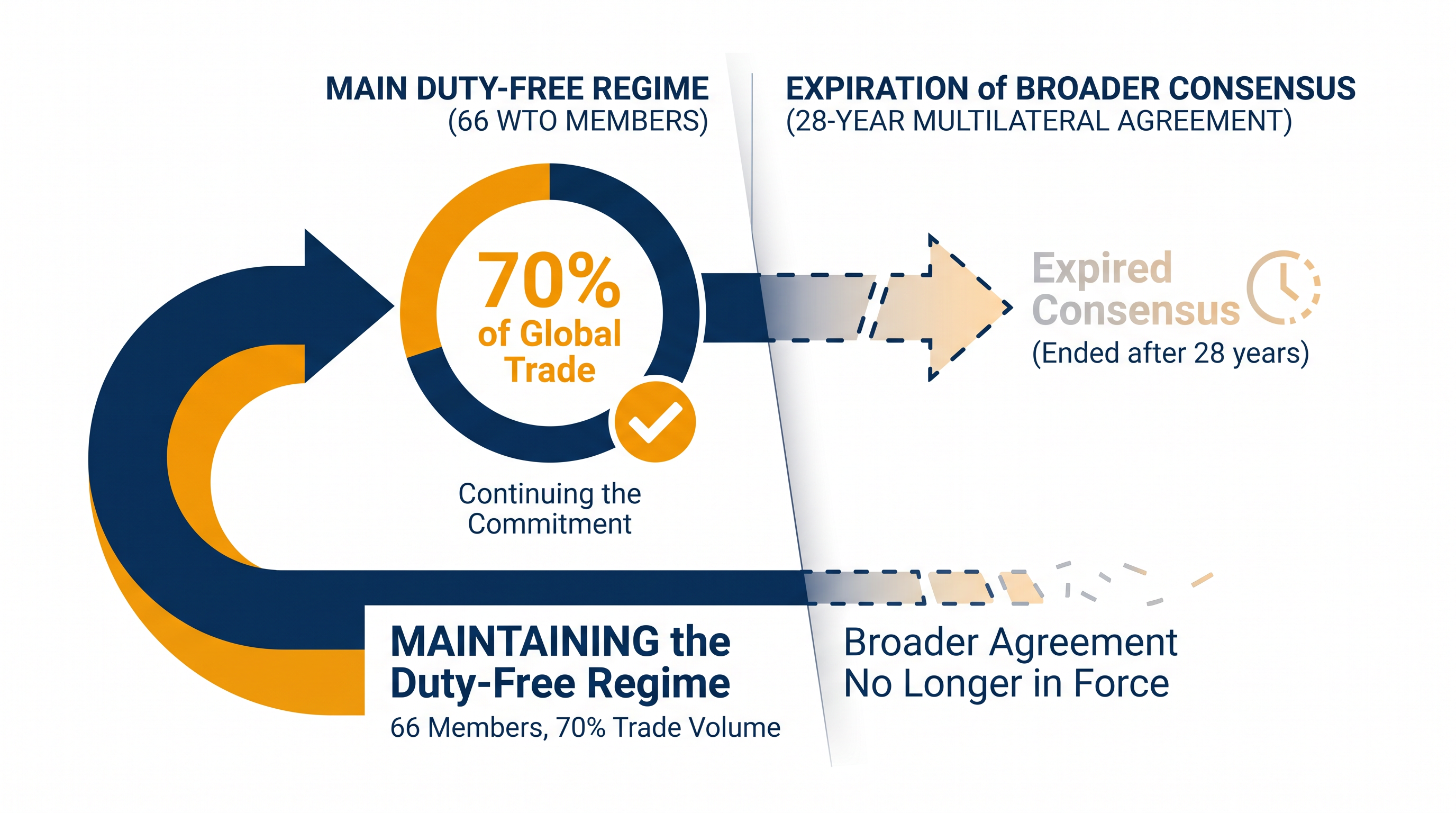 A plurilateral coalition now represents the majority of global trade, but the multilateral consensus is broken.