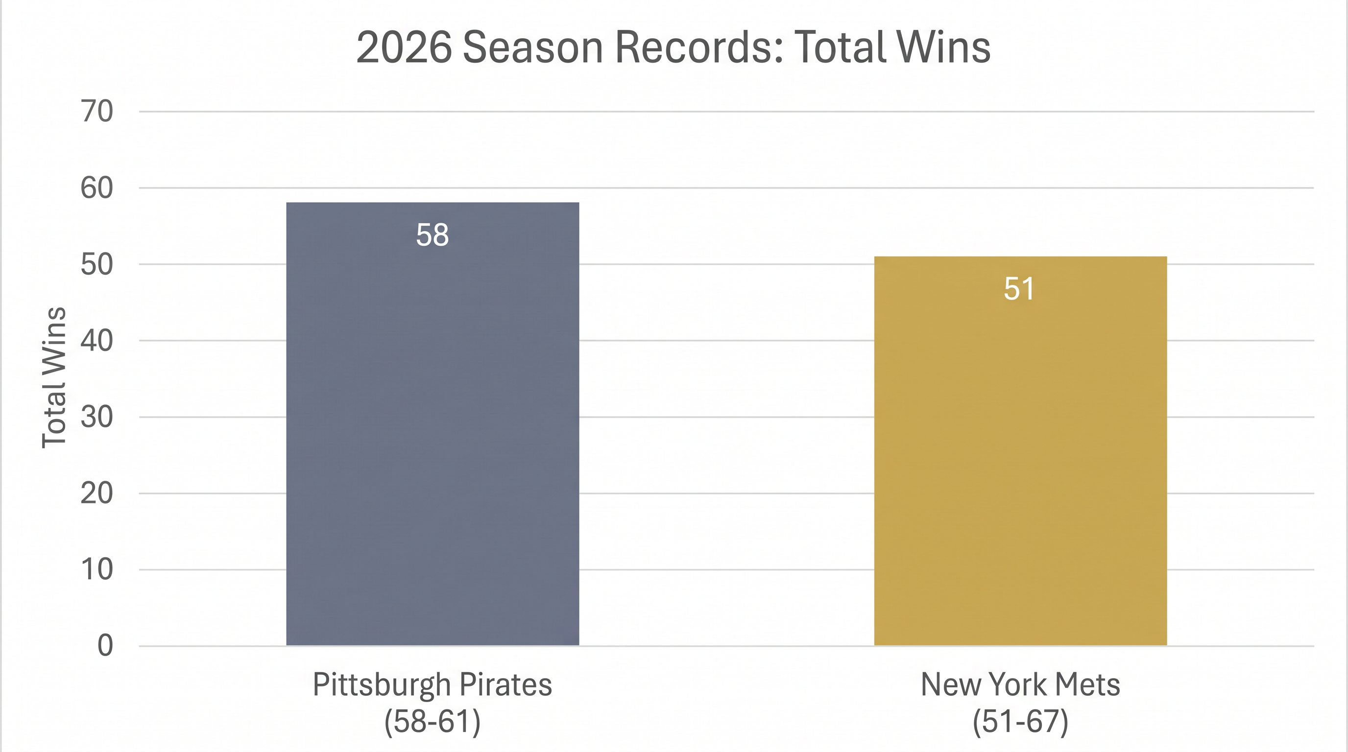 Both clubs enter Sunday's matchup looking to improve their sub-.500 records.