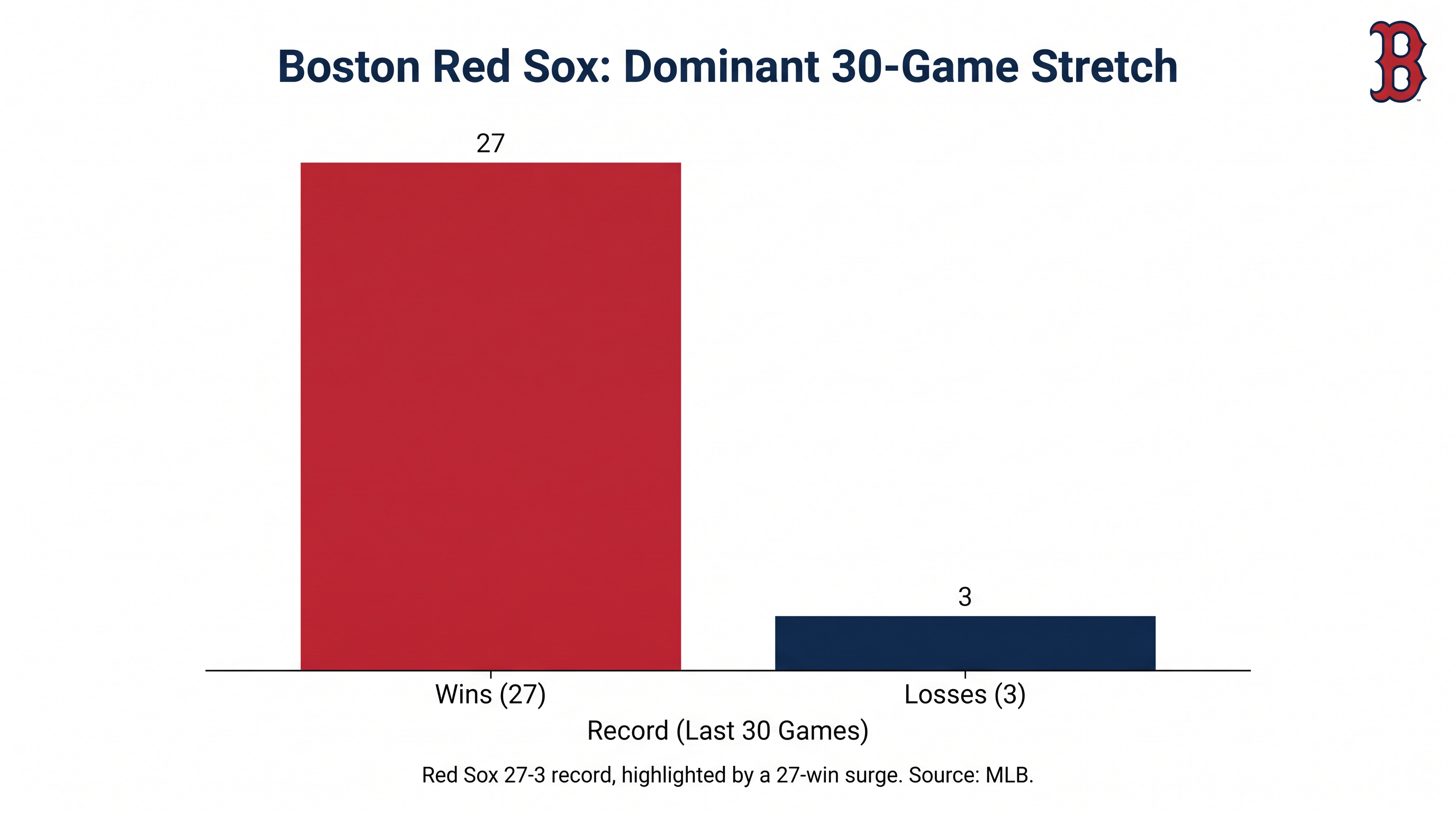 Boston has been on a historic run, winning 27 of 30 games before Saturday's loss.