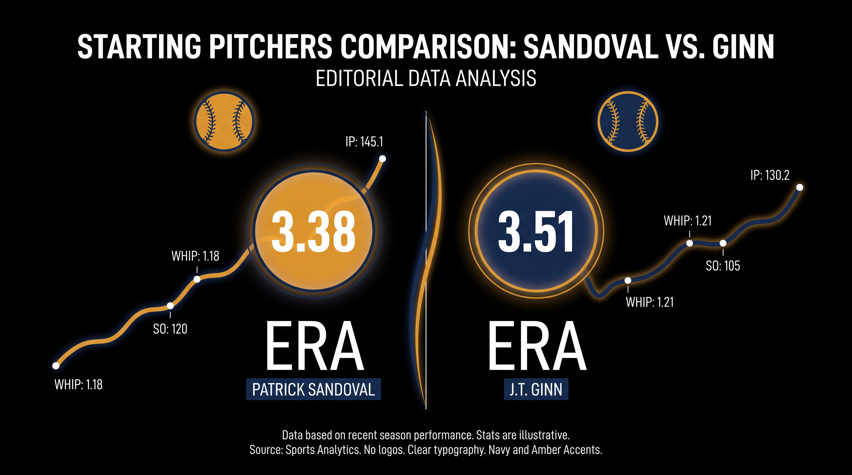 Sunday's pitching matchup features two starters with ERAs in the mid-threes.