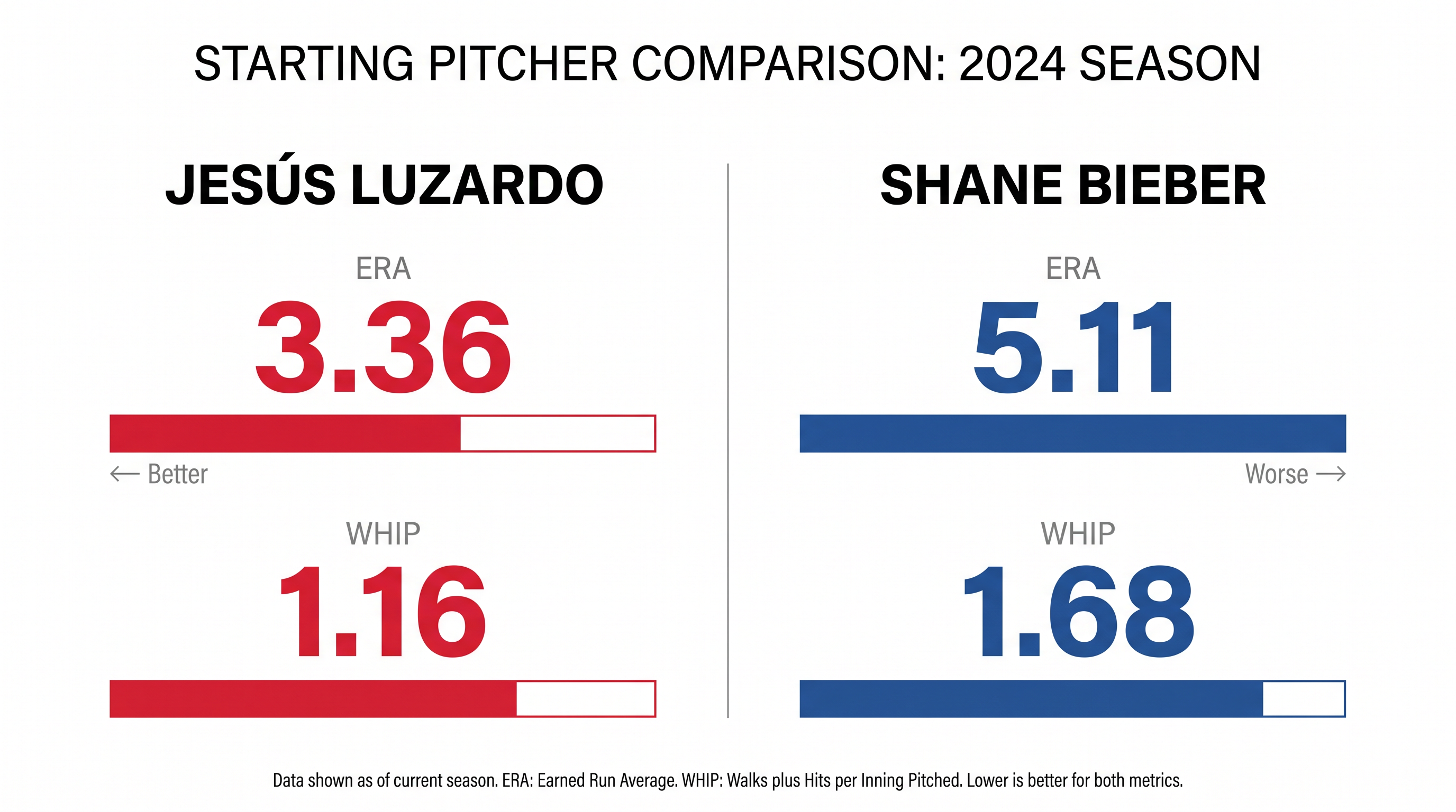 Sunday's pitching matchup heavily favors Philadelphia's Jesús Luzardo over Toronto's Shane Bieber.