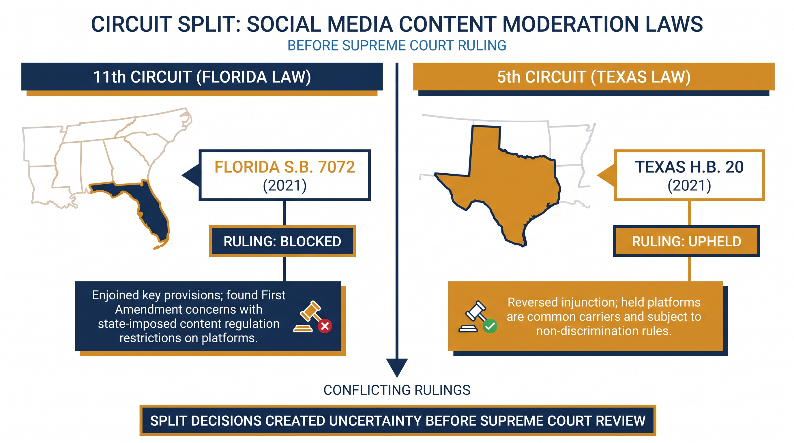 The Supreme Court intervened to resolve a stark division between the federal appellate courts.