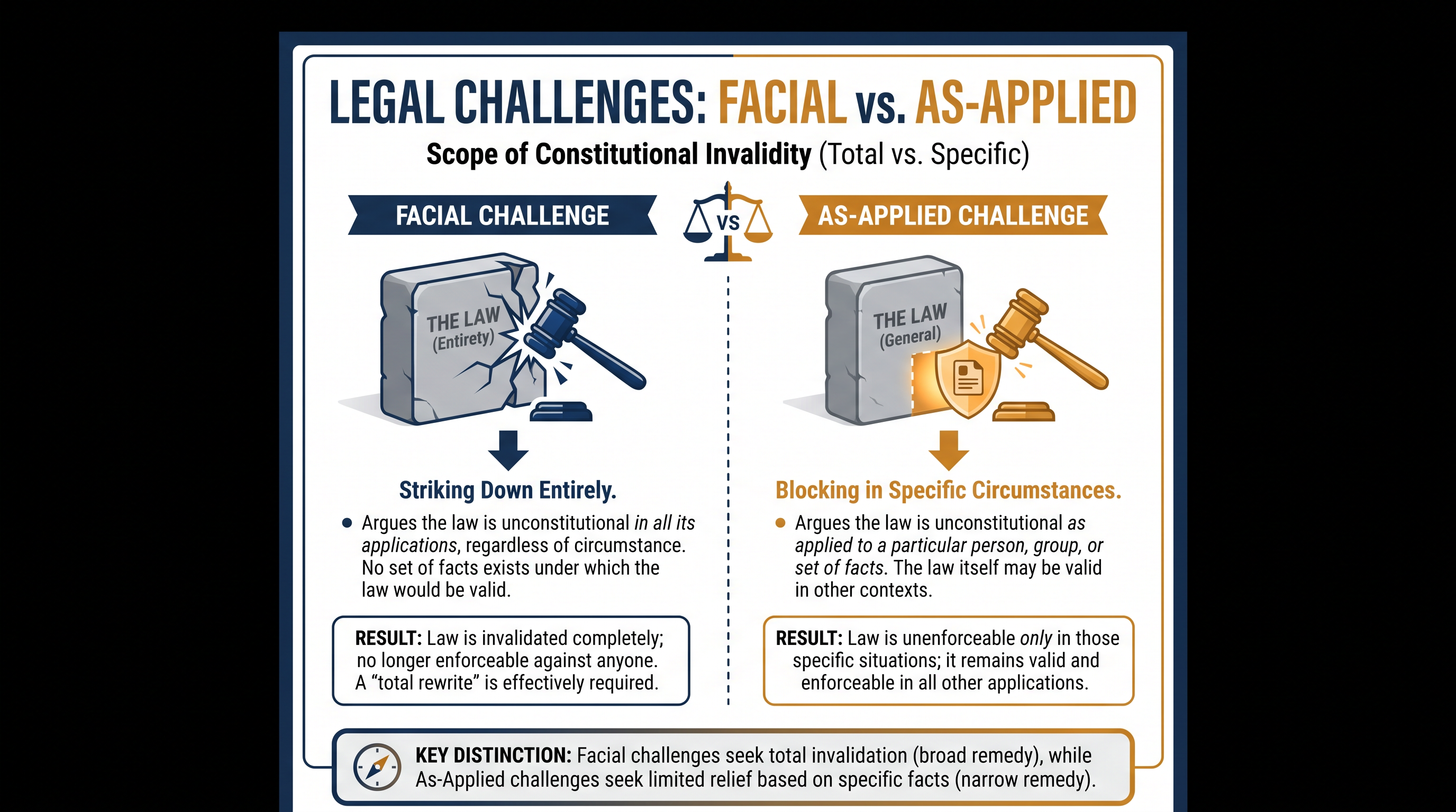 The Supreme Court remanded the NetChoice cases because the lower courts failed to properly analyze the broad 'facial challenges' brought against the state laws.