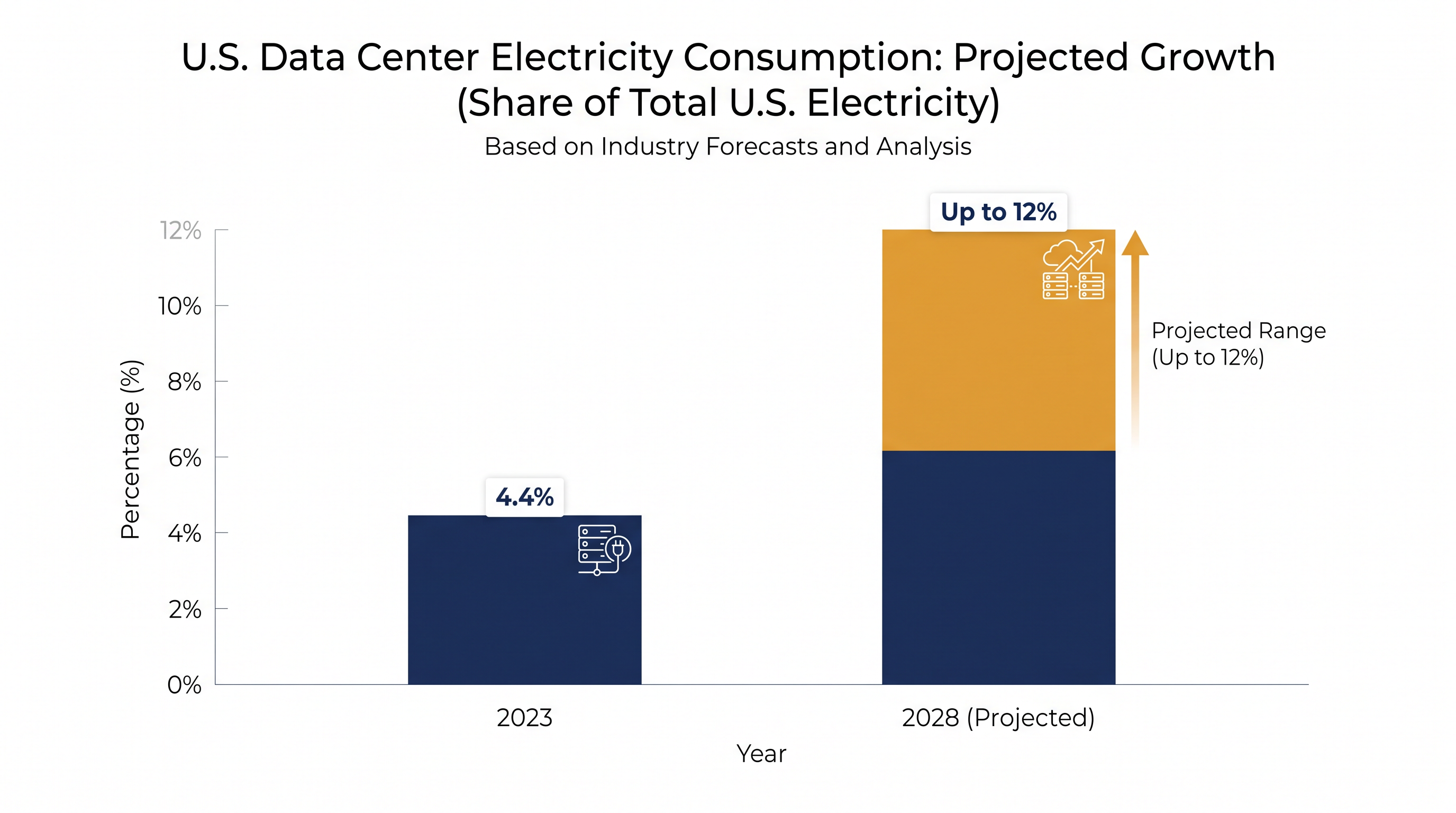 Data center electricity consumption is projected to nearly triple by 2028, driven by the demands of AI training and inference.