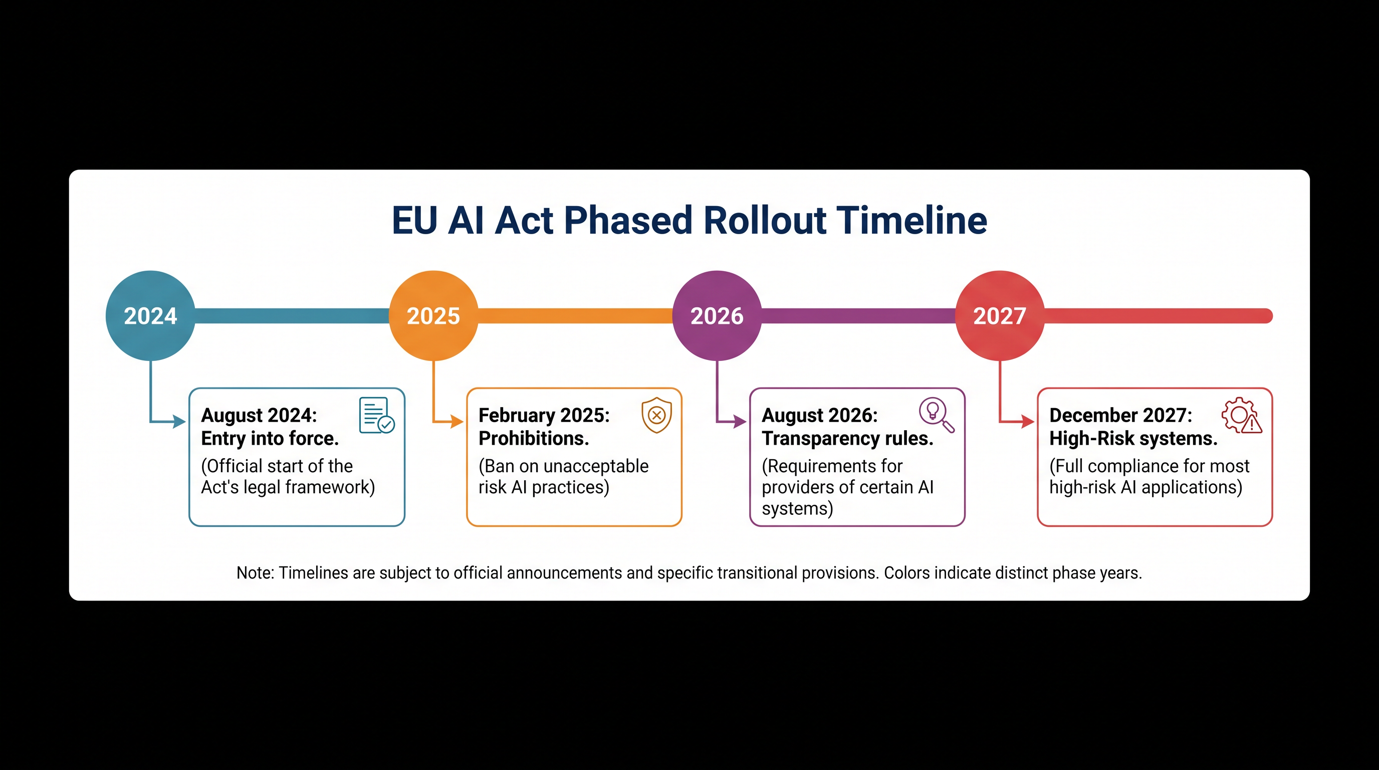 The phased implementation of the EU AI Act, updated to reflect the Digital Omnibus extensions for high-risk systems.