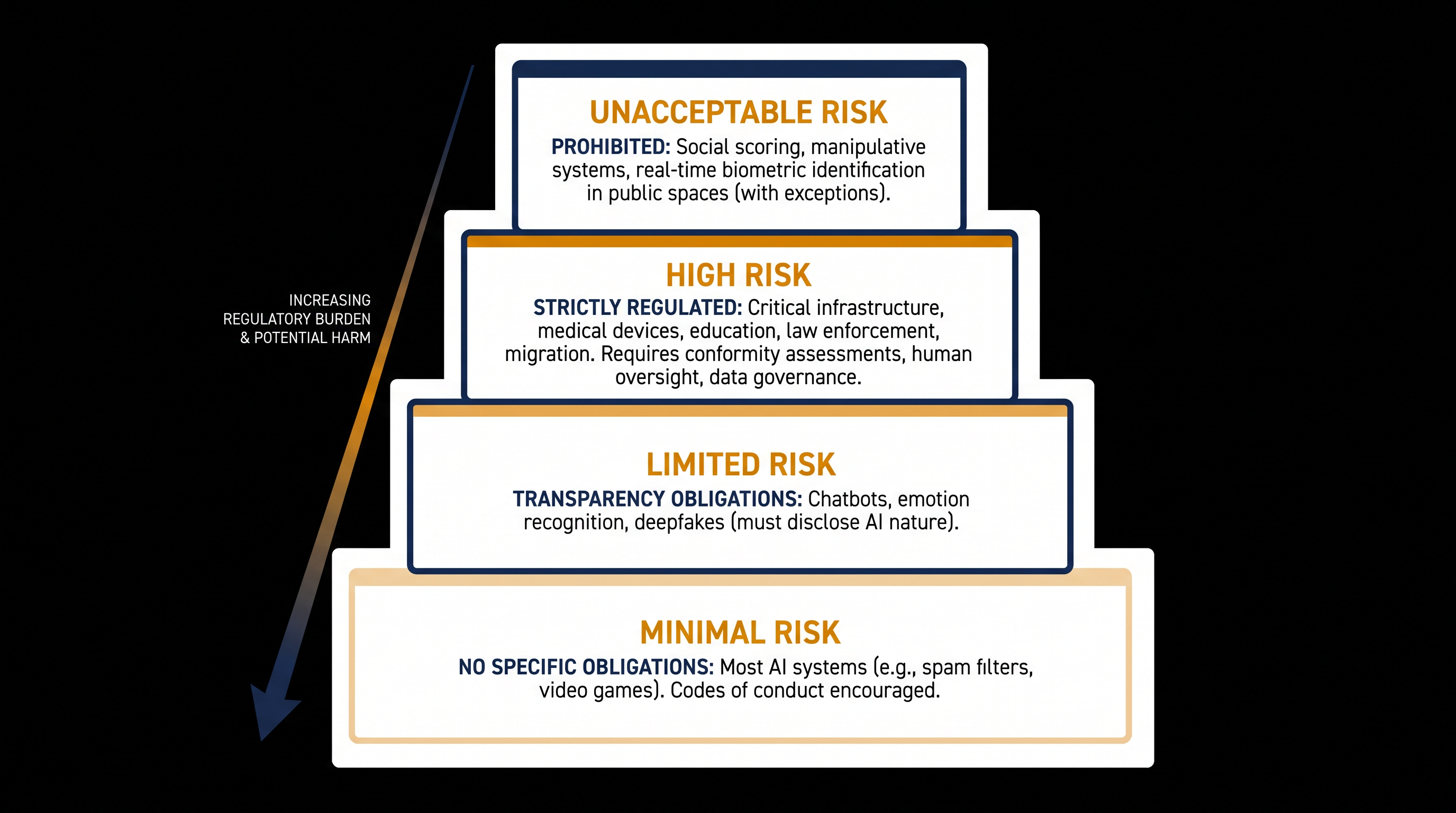 The EU AI Act classifies artificial intelligence systems into four distinct risk tiers, with obligations scaling by potential harm.