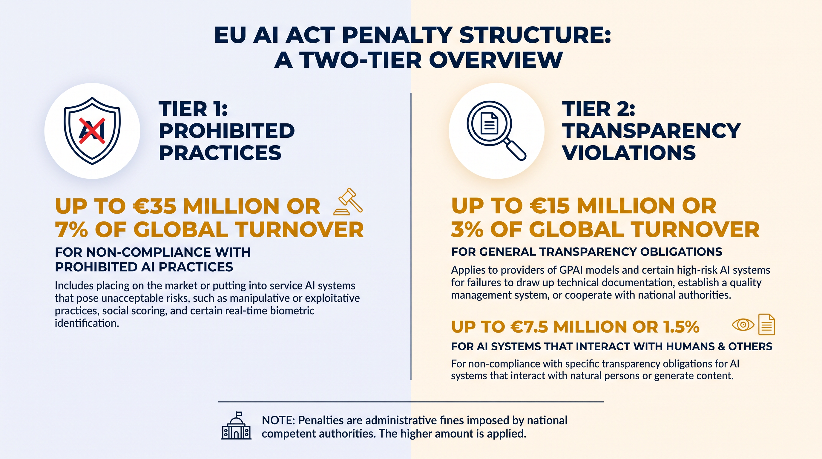 Financial penalties under the EU AI Act are designed to enforce strict compliance across global technology markets.
