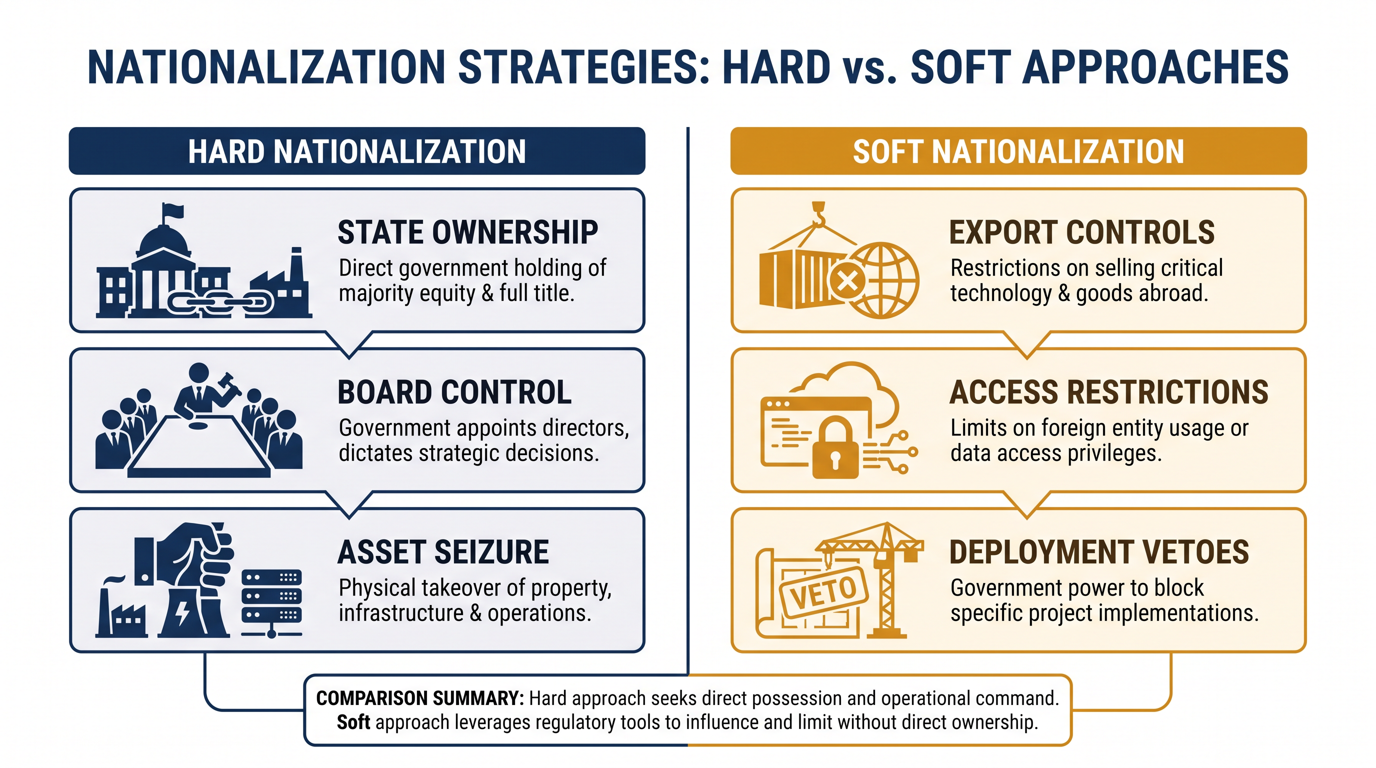 How the state exerts control over private technology without assuming ownership.