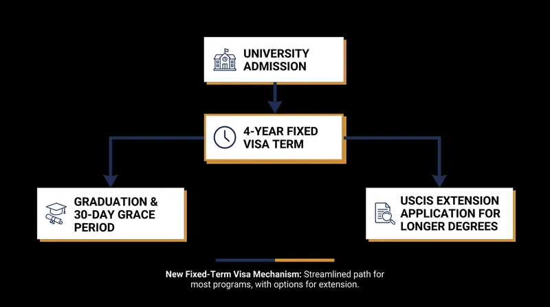 Key changes to the F-1 and J-1 visa programs taking effect in September 2026.