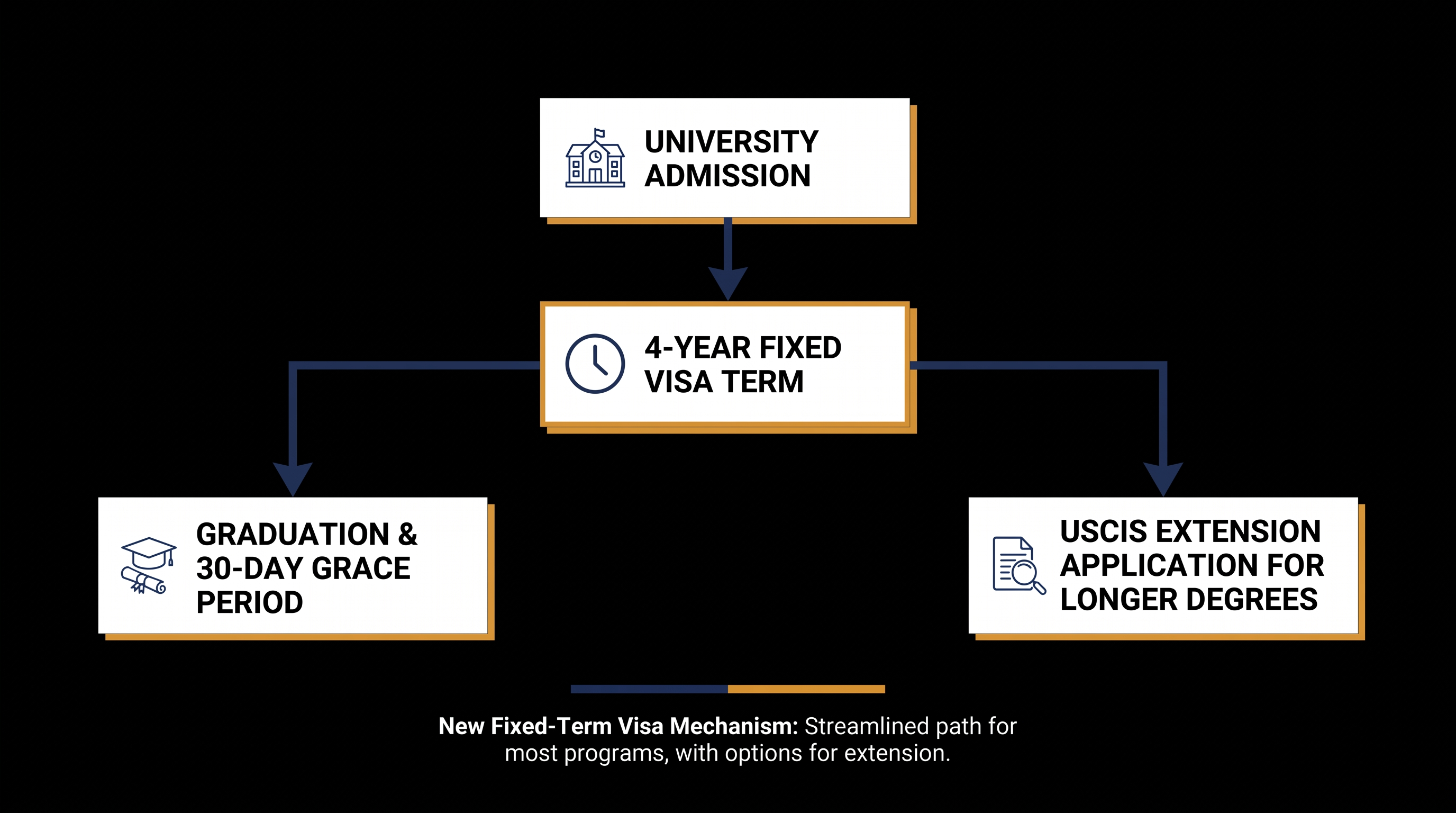 Key changes to the F-1 and J-1 visa programs taking effect in September 2026.