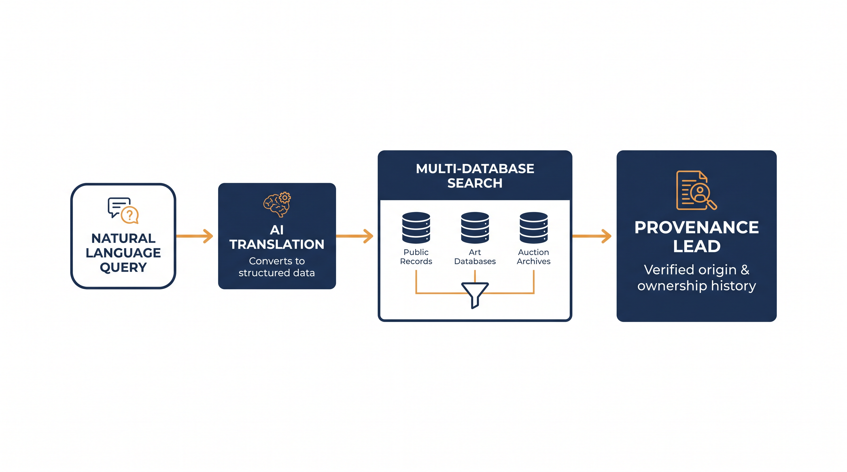 The AI Provenance Assistant translates natural language queries into complex code to search fragmented archives.