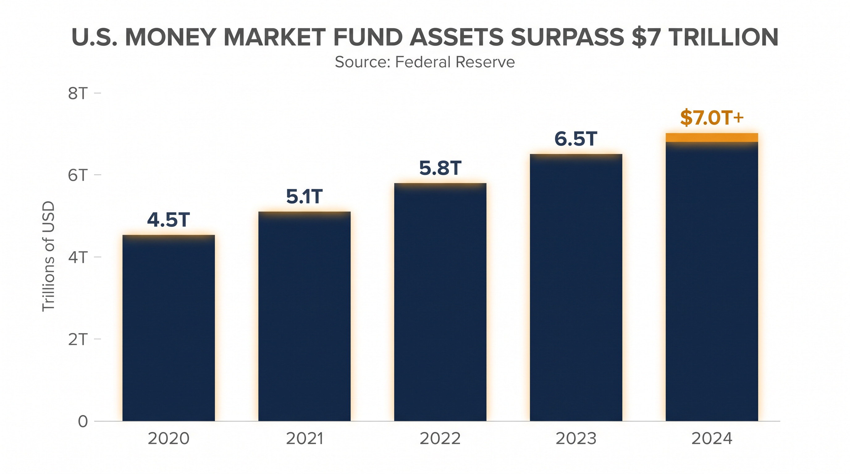 The Treasury is relying on the massive liquidity in money market funds to absorb a shift toward short-term debt.