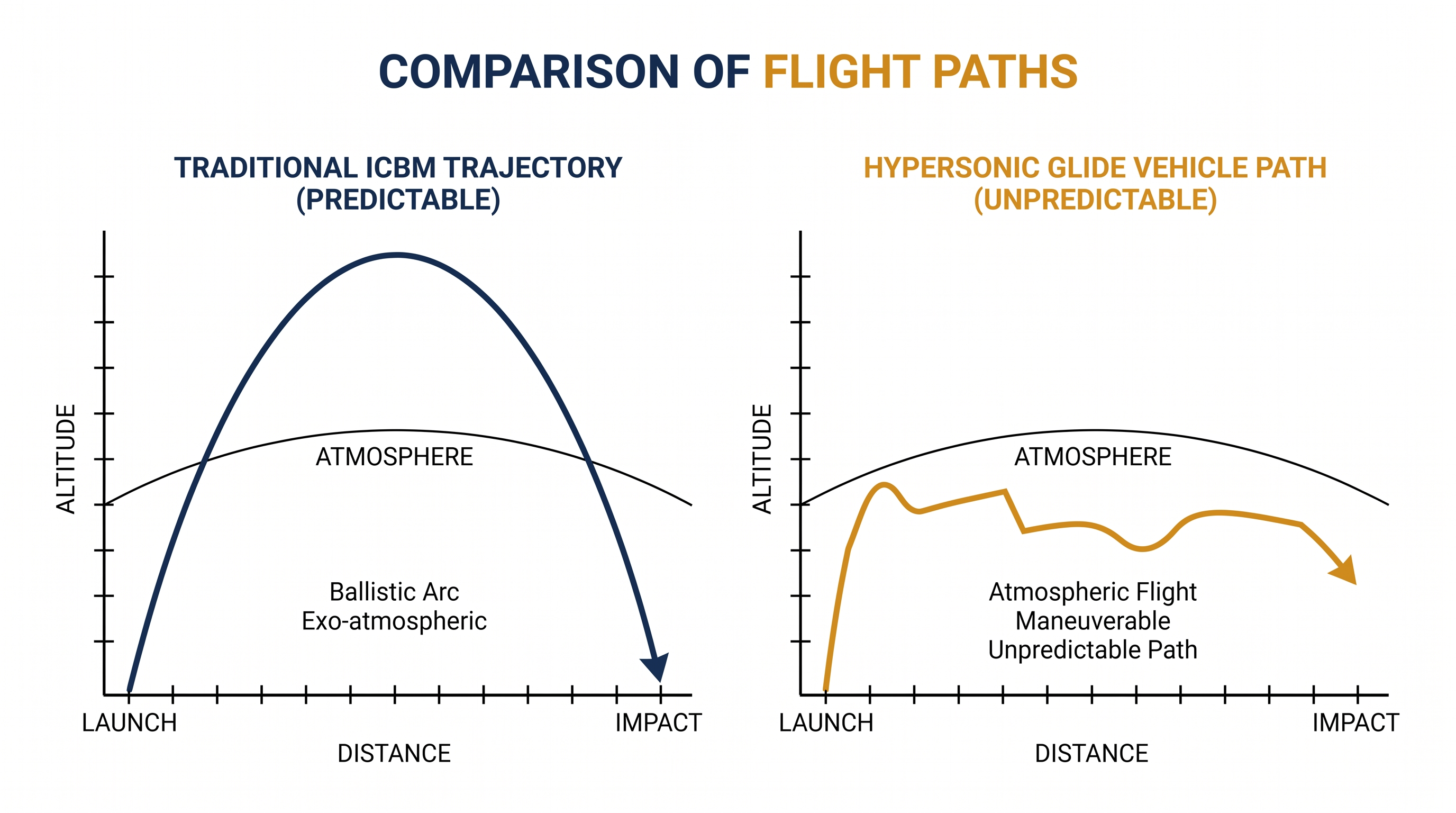 Hypersonic glide vehicles maneuver in the atmosphere, complicating traditional radar tracking.