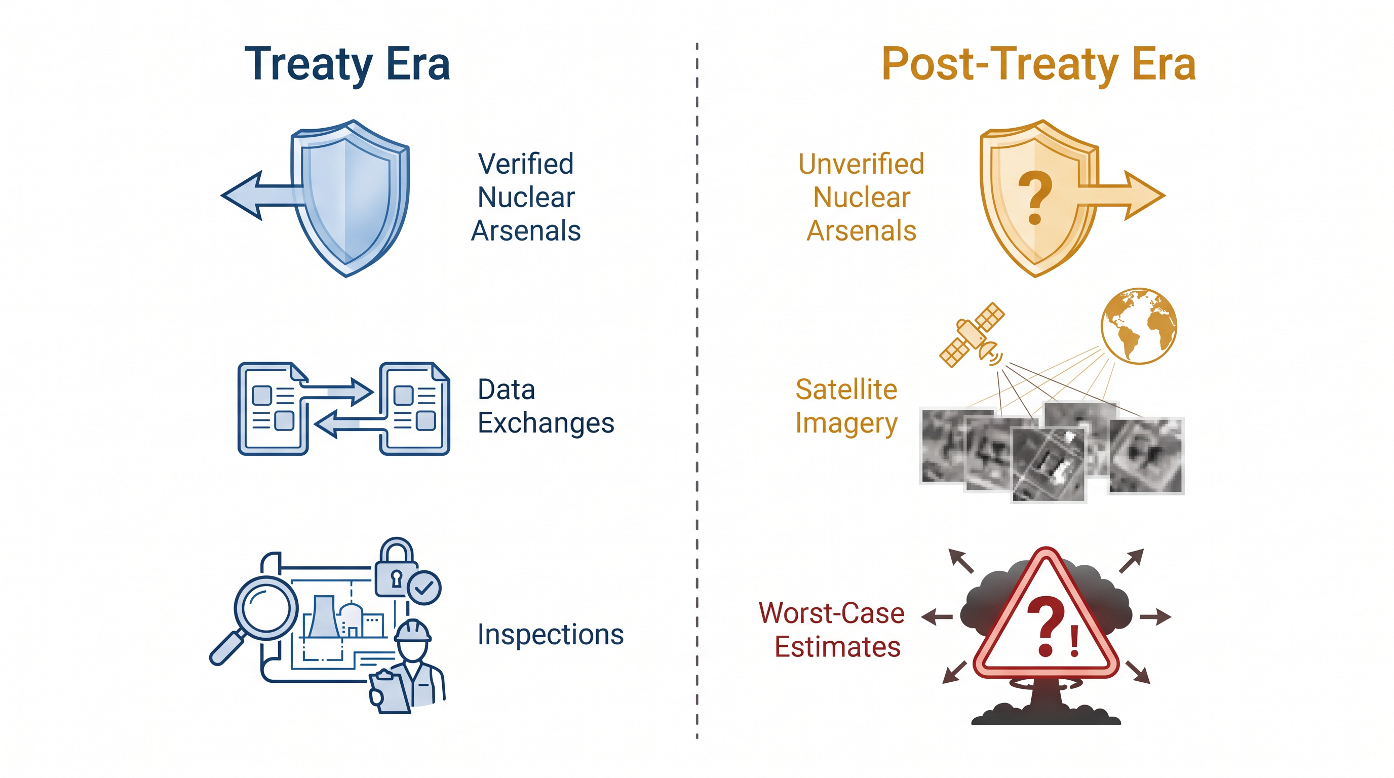 How the loss of verification shifts military planning toward worst-case scenarios.