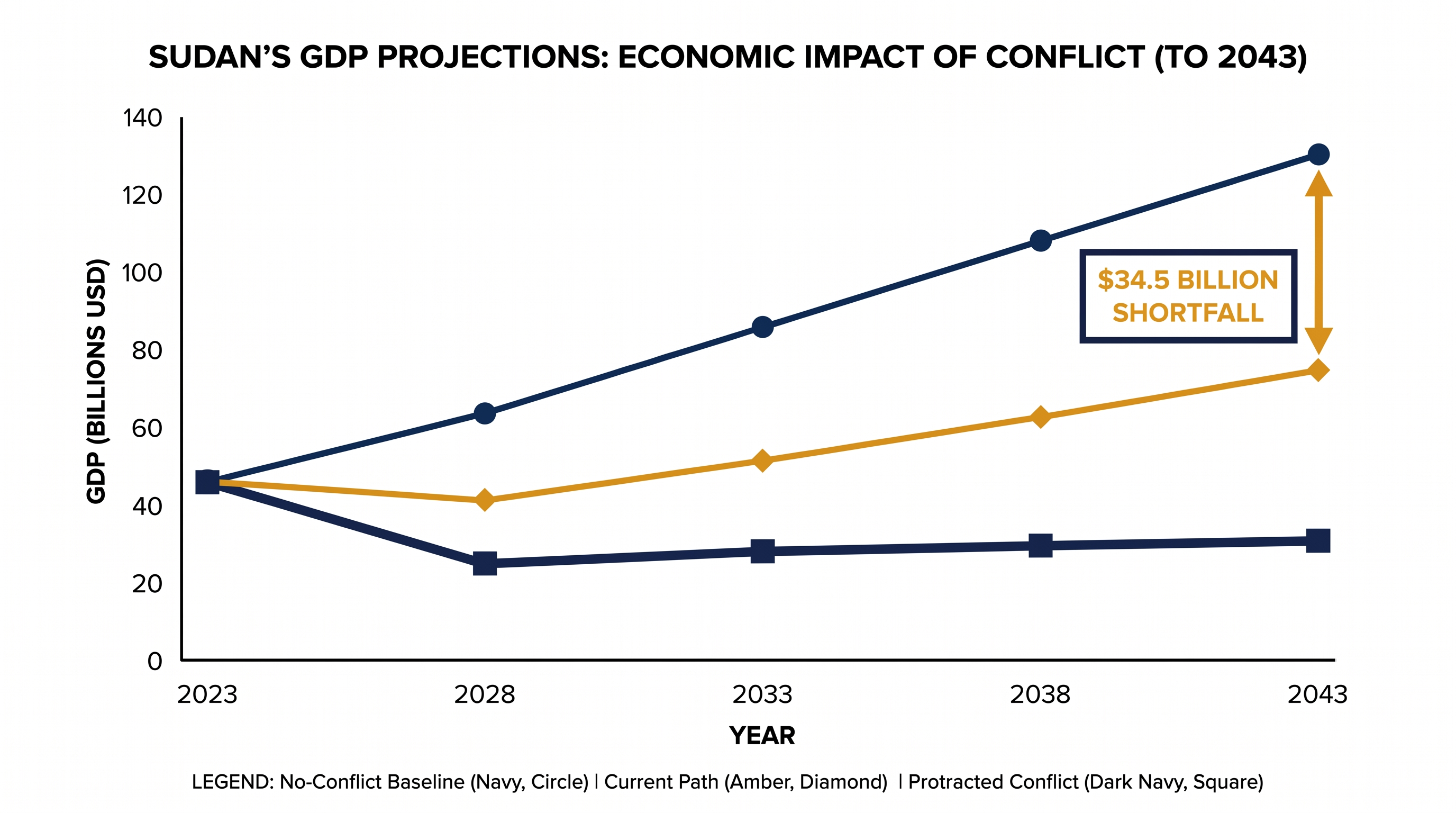 Economic modeling projects a $34.5 billion GDP shortfall by 2043 if the conflict continues until 2030.