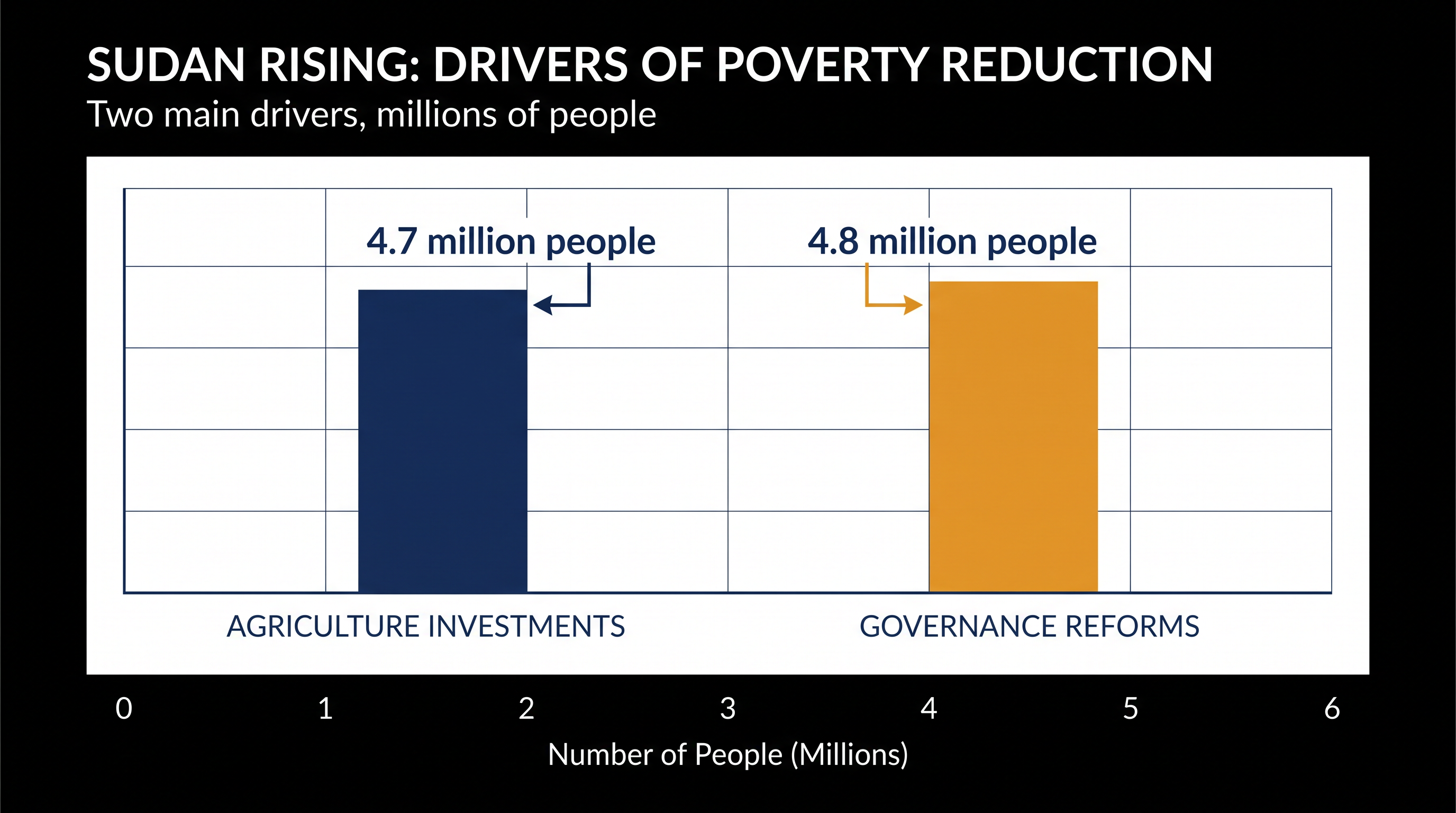 Targeted investments in agriculture and governance could independently lift millions out of extreme poverty.
