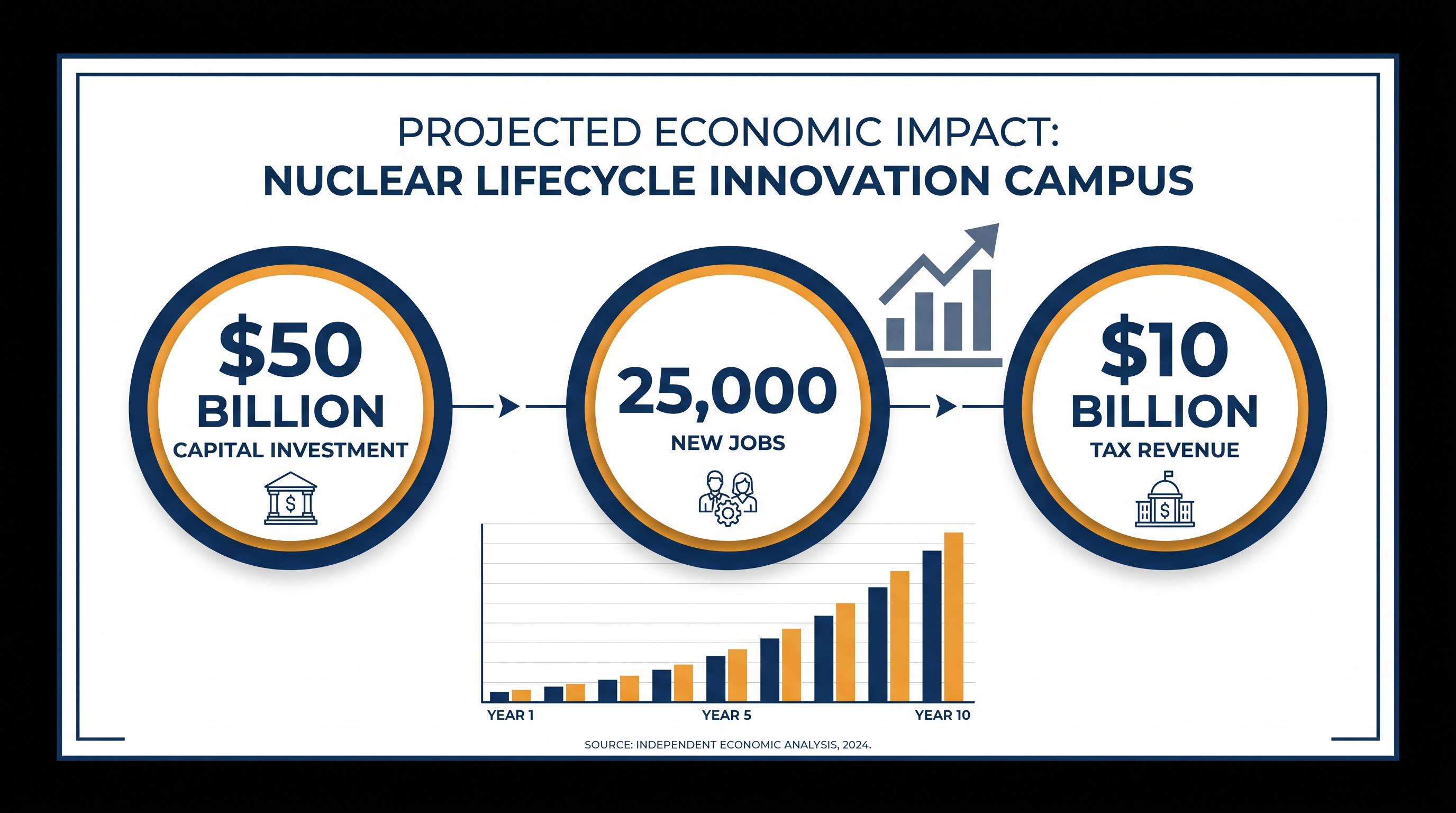 Projected economic impact for a host state, according to Department of Energy estimates.