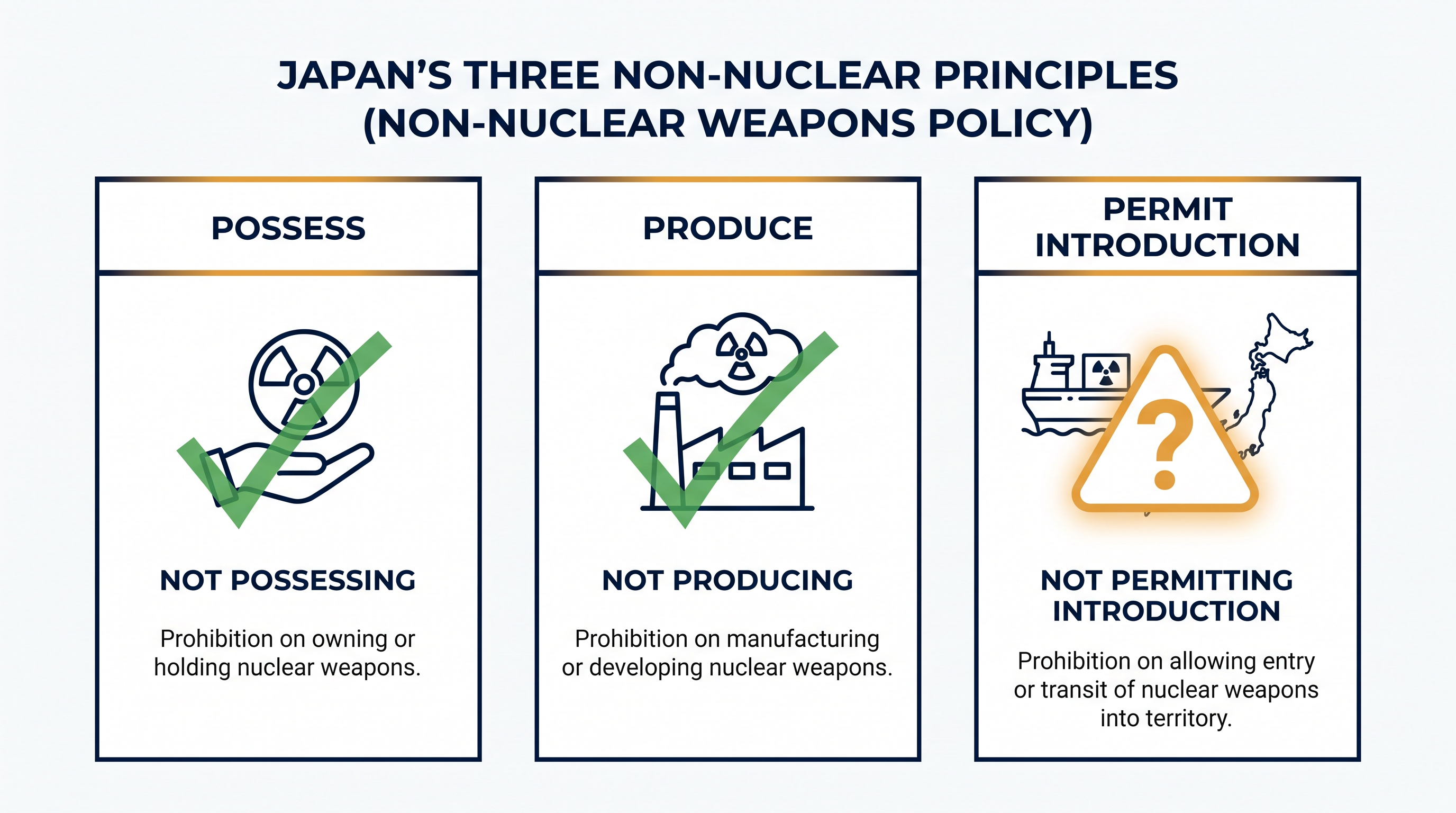 The current debate centers entirely on the third principle: permitting the introduction of nuclear weapons into Japanese territory.